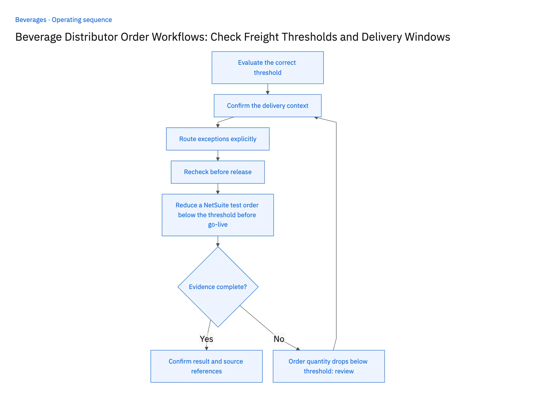 5-step operating sequence: Freight threshold workflow for beverage distributor orders