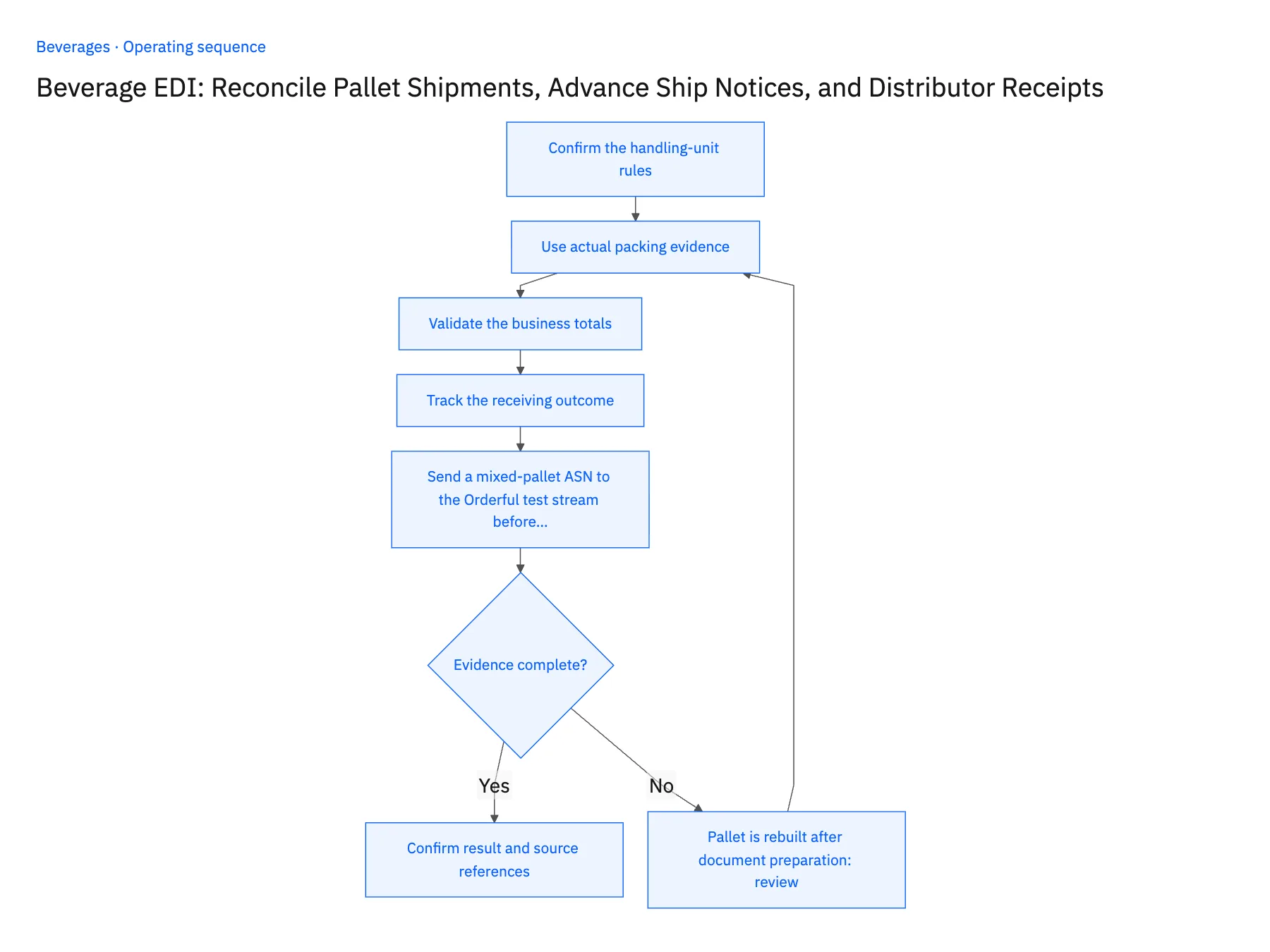 5-step operating sequence: Beverage EDI ship notices from NetSuite through Orderful