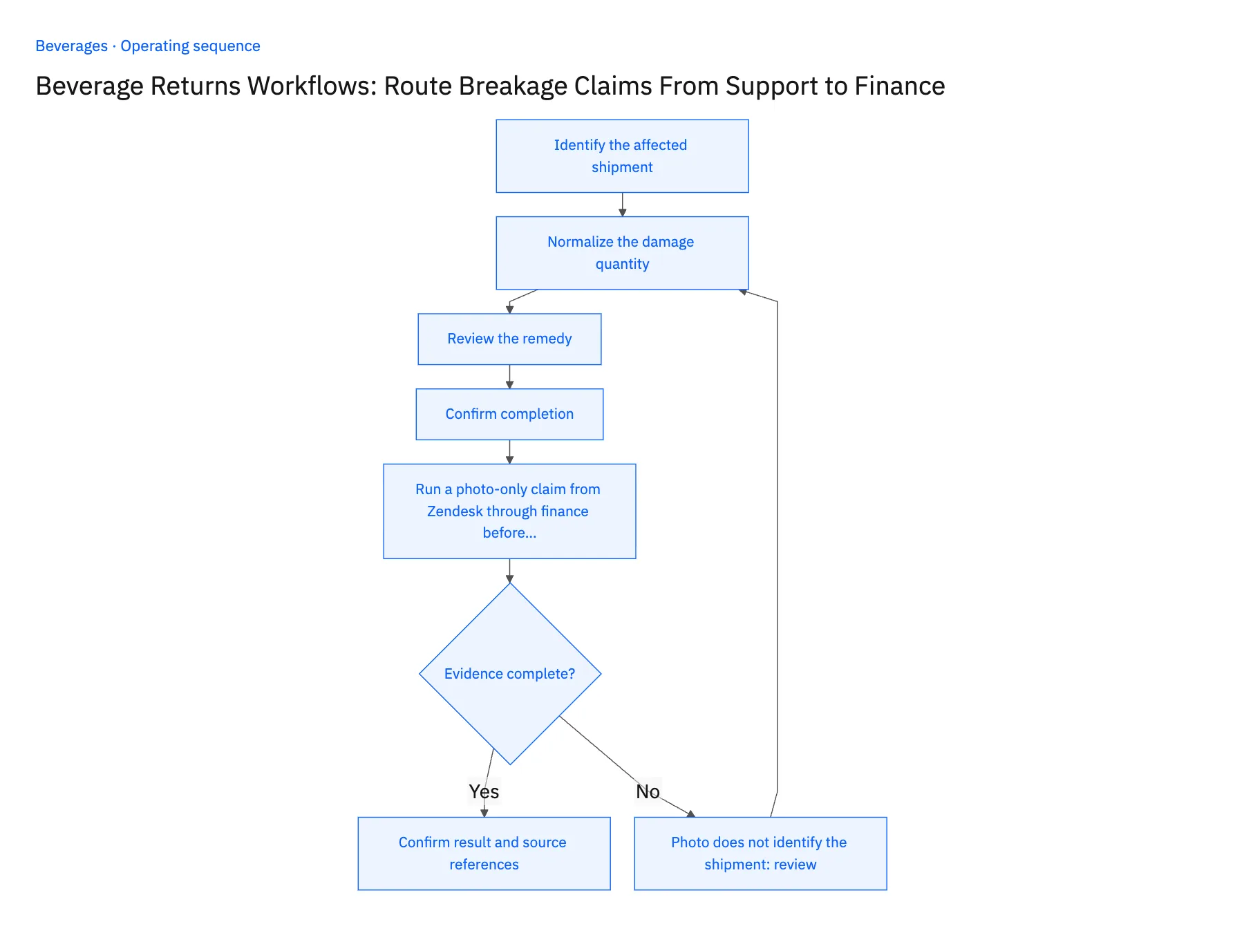 5-step operating sequence: Zendesk to NetSuite breakage claim workflow for beverages