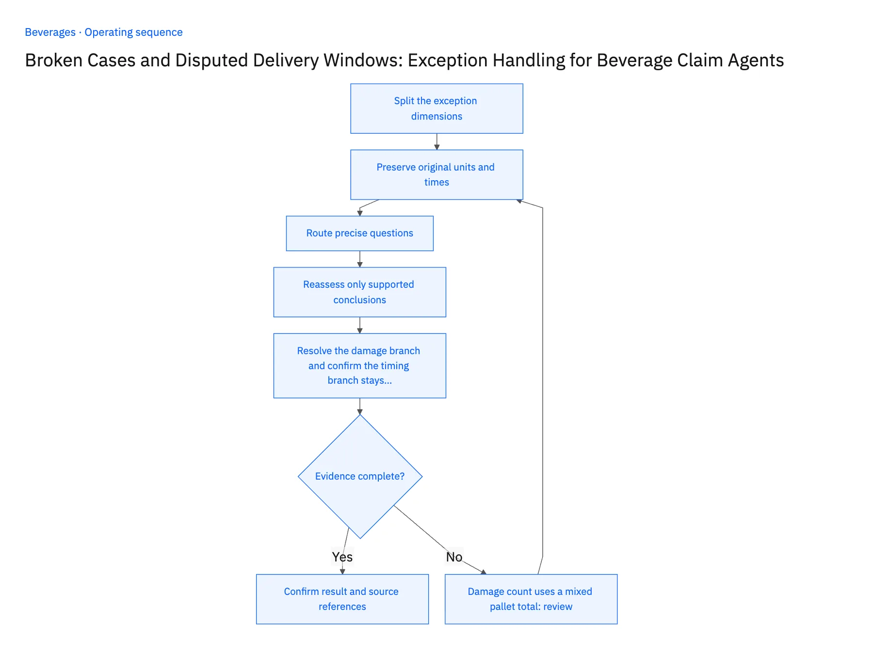 5-step operating sequence: Beverage claim Genie exceptions for damage and timing