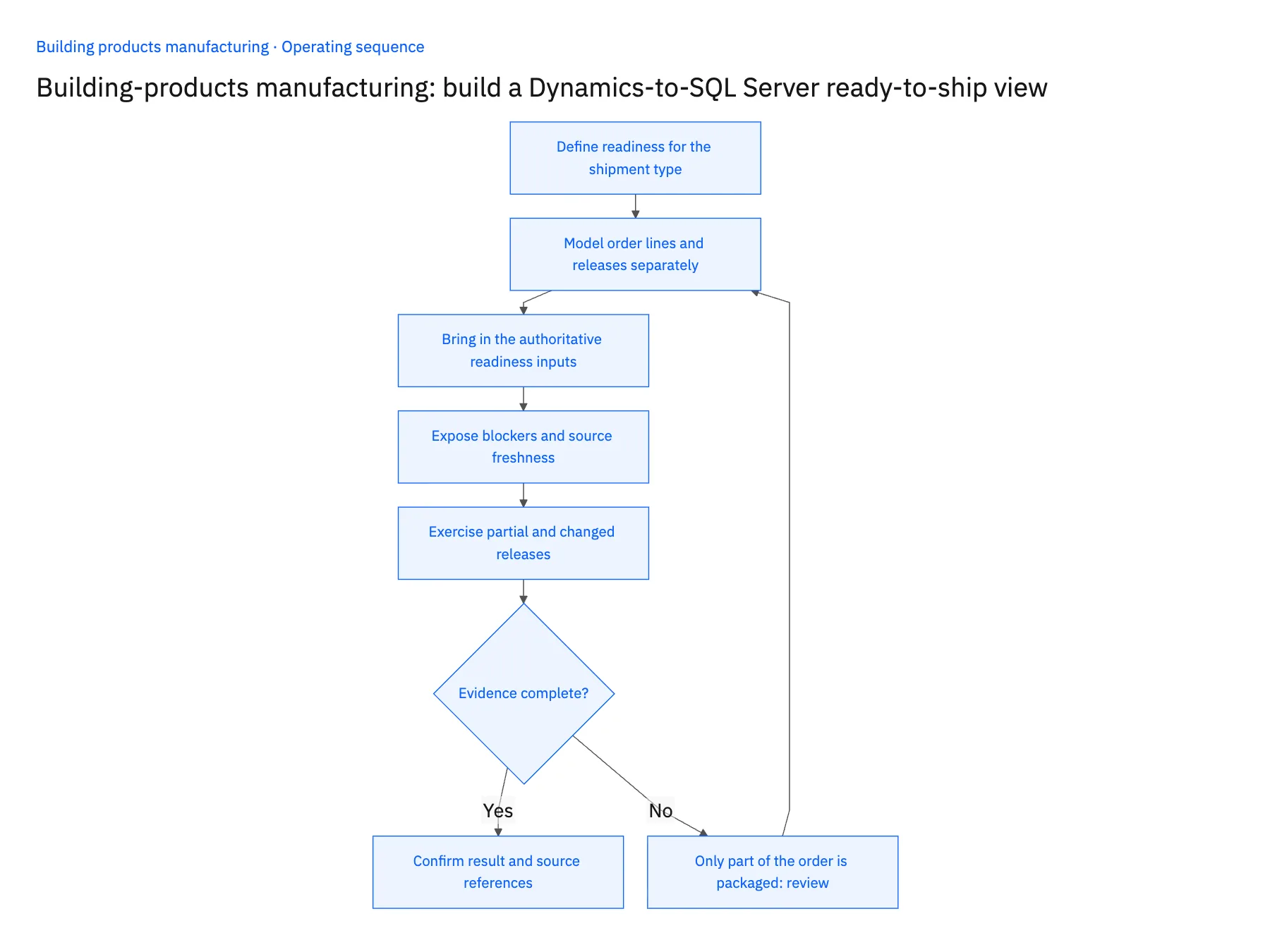 5-step operating sequence: Dynamics SQL Server ready-to-ship view for building products