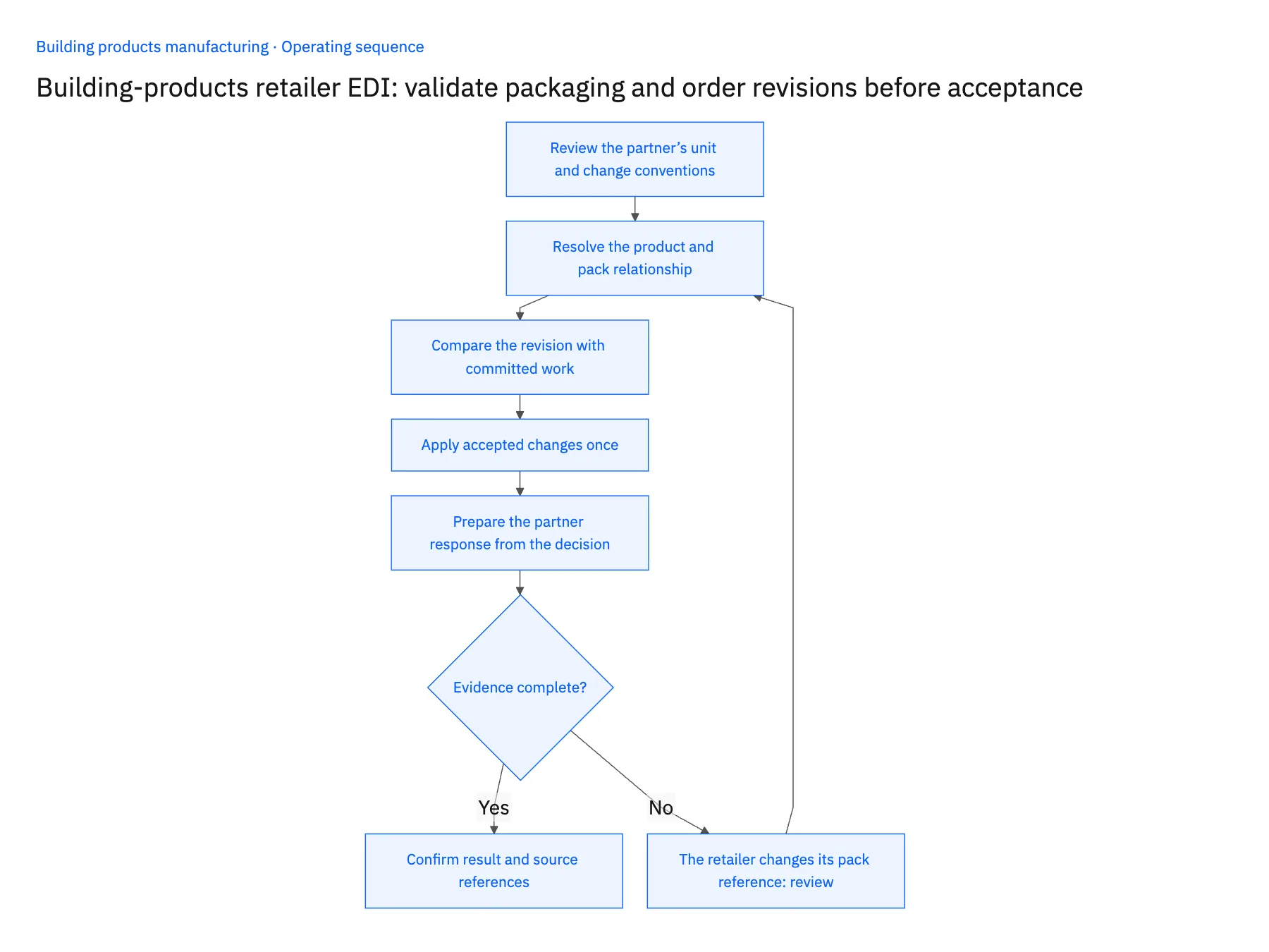 5-step operating sequence: Retailer EDI 850 and 860 intake for building products