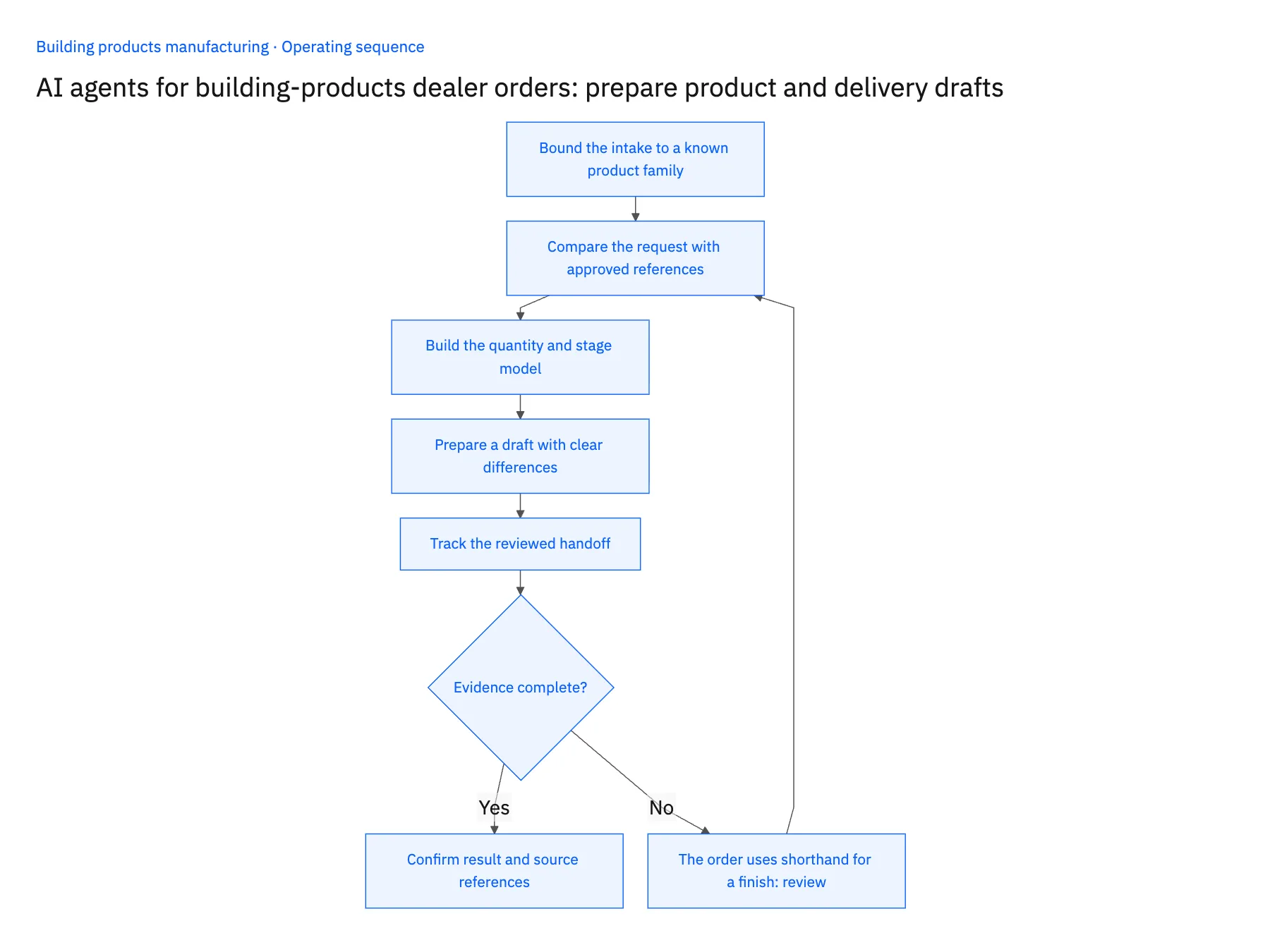 5-step operating sequence: AI agent for building-products dealer order intake