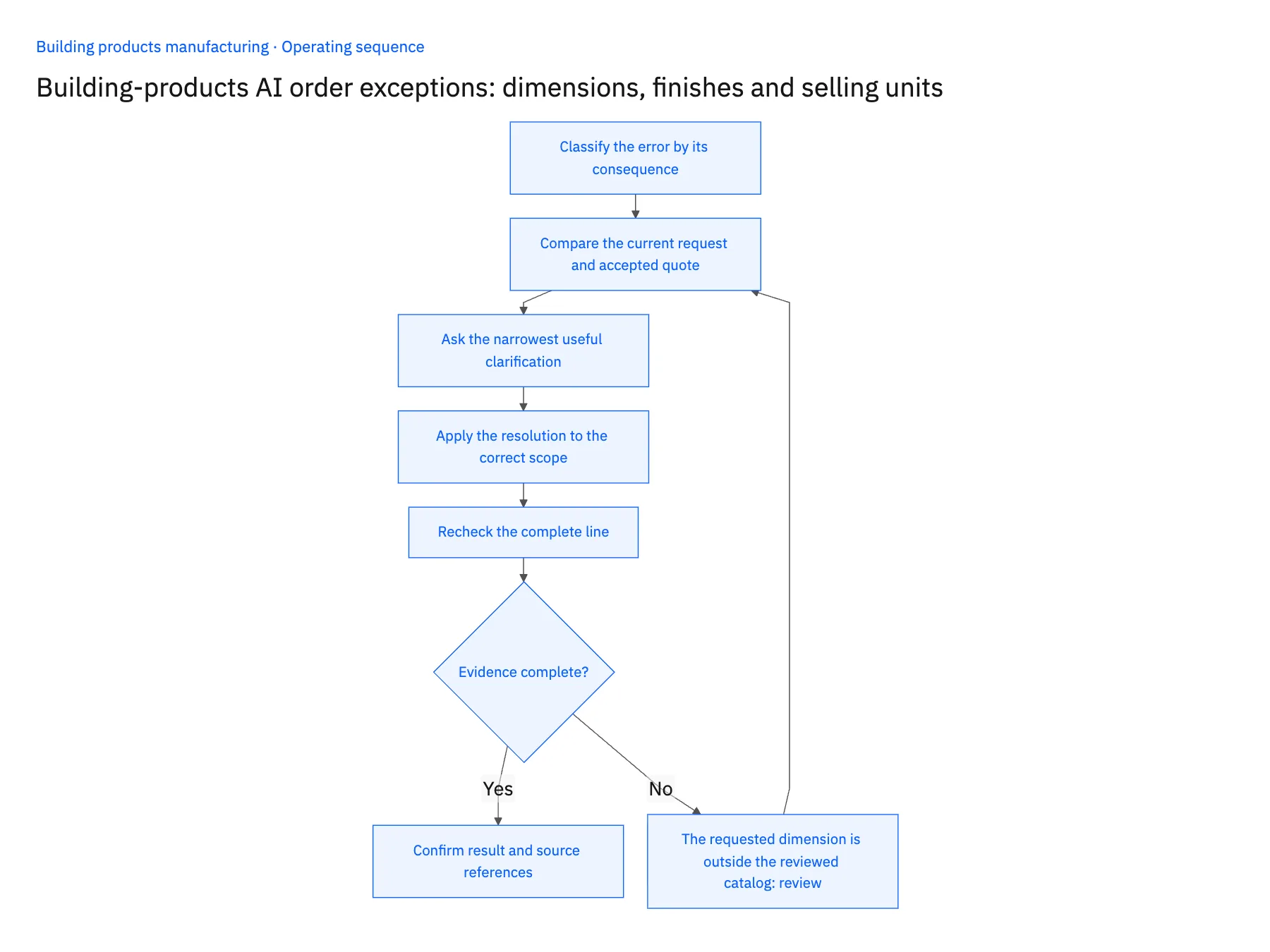 5-step operating sequence: Dimension, finish and unit exceptions in AI dealer orders