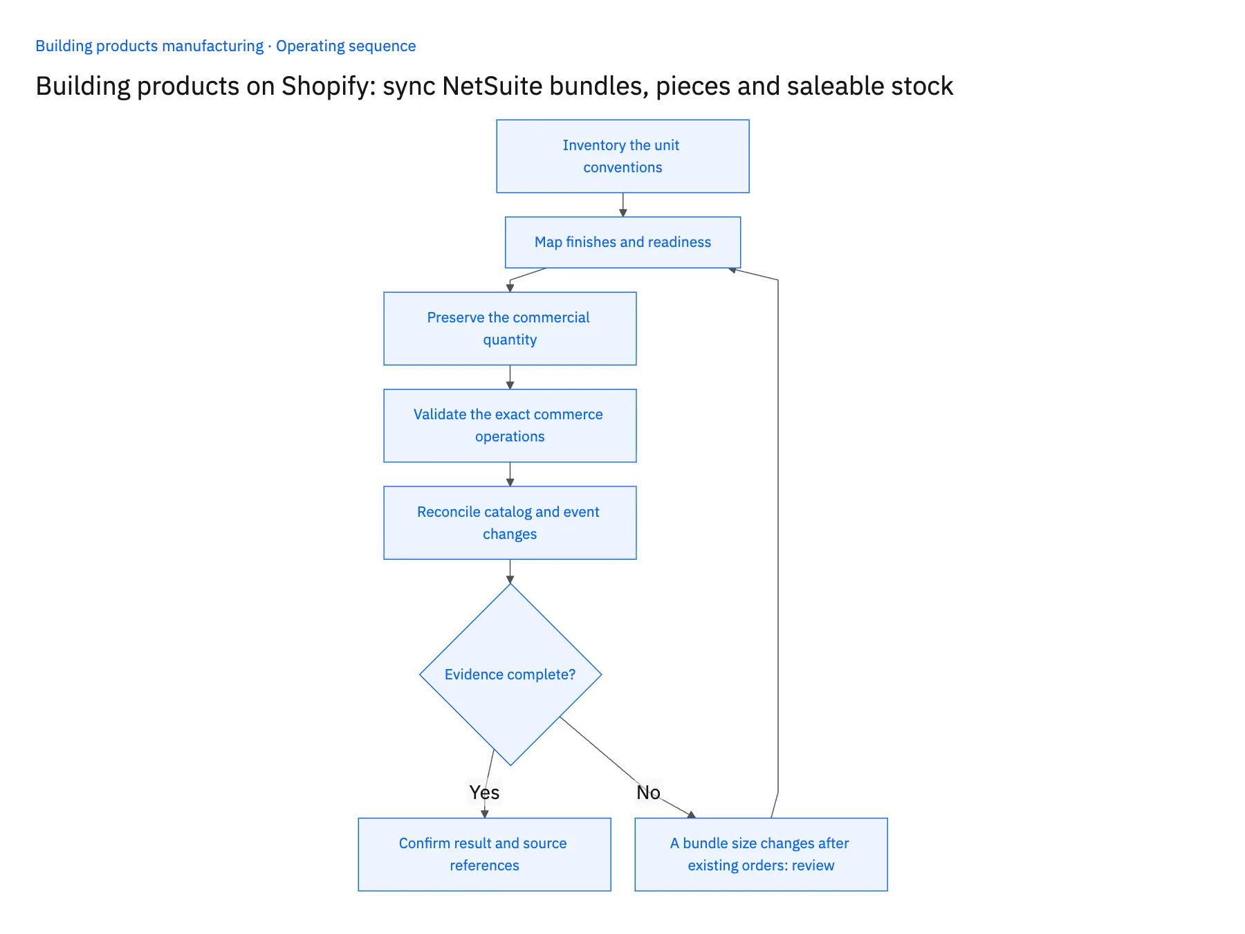 5-step operating sequence: NetSuite Shopify bundle and piece sync for building products