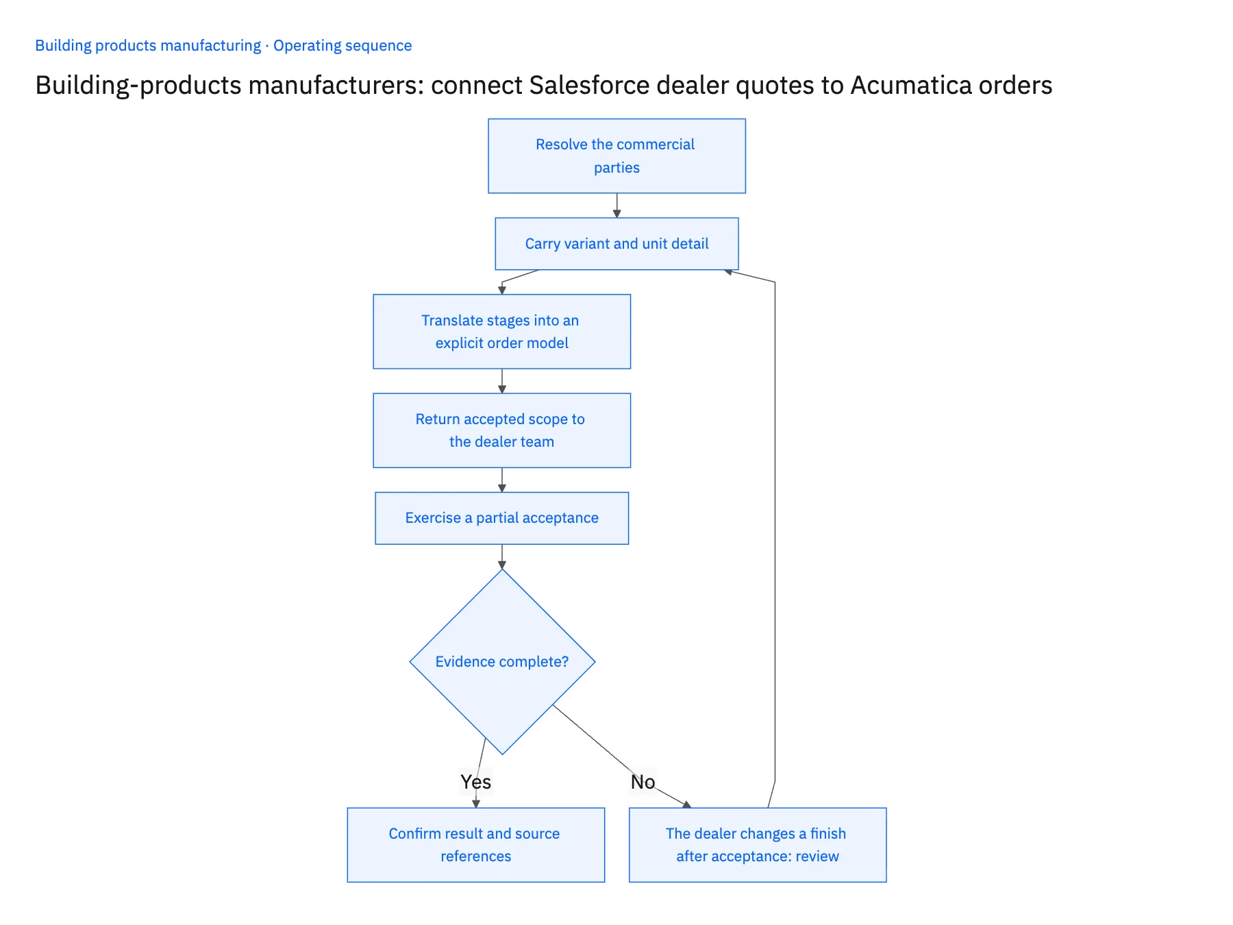 5-step operating sequence: Salesforce Acumatica dealer quote sync for building products