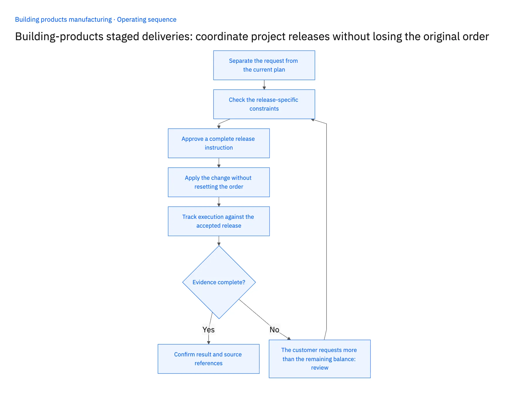 5-step operating sequence: Staged jobsite delivery workflow for building products