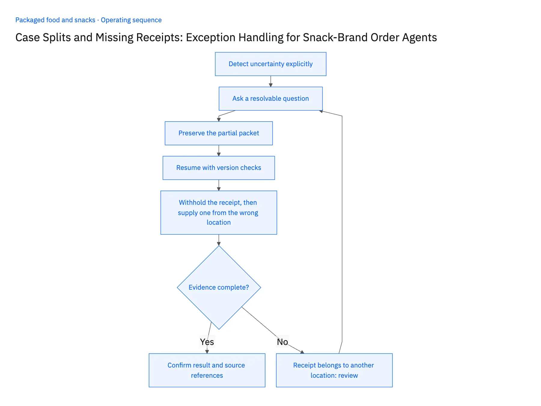 5-step operating sequence: Snack Genie stop rules for case splits and missing receipts