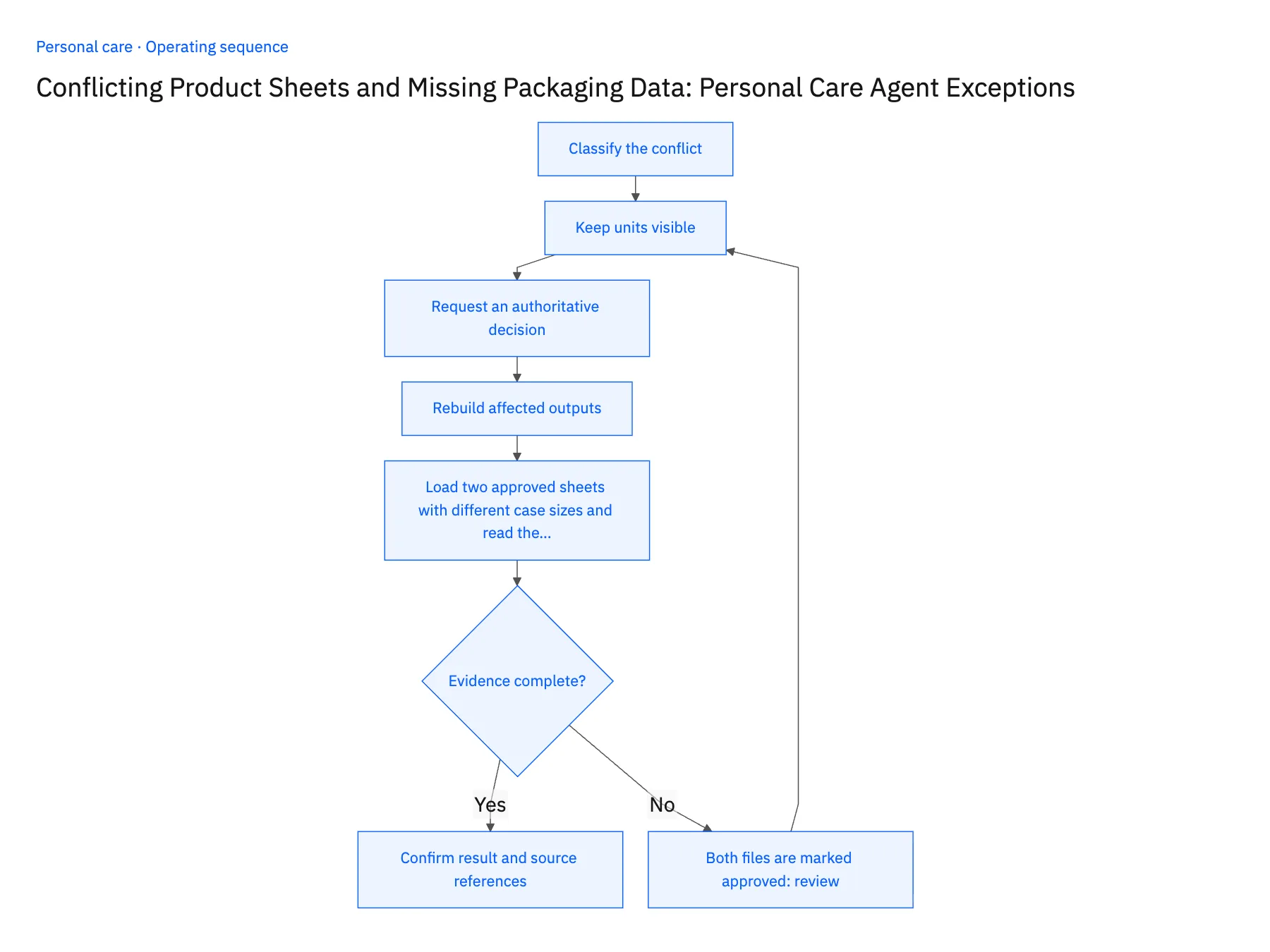 5-step operating sequence: Genie exceptions for conflicting beauty product sheets