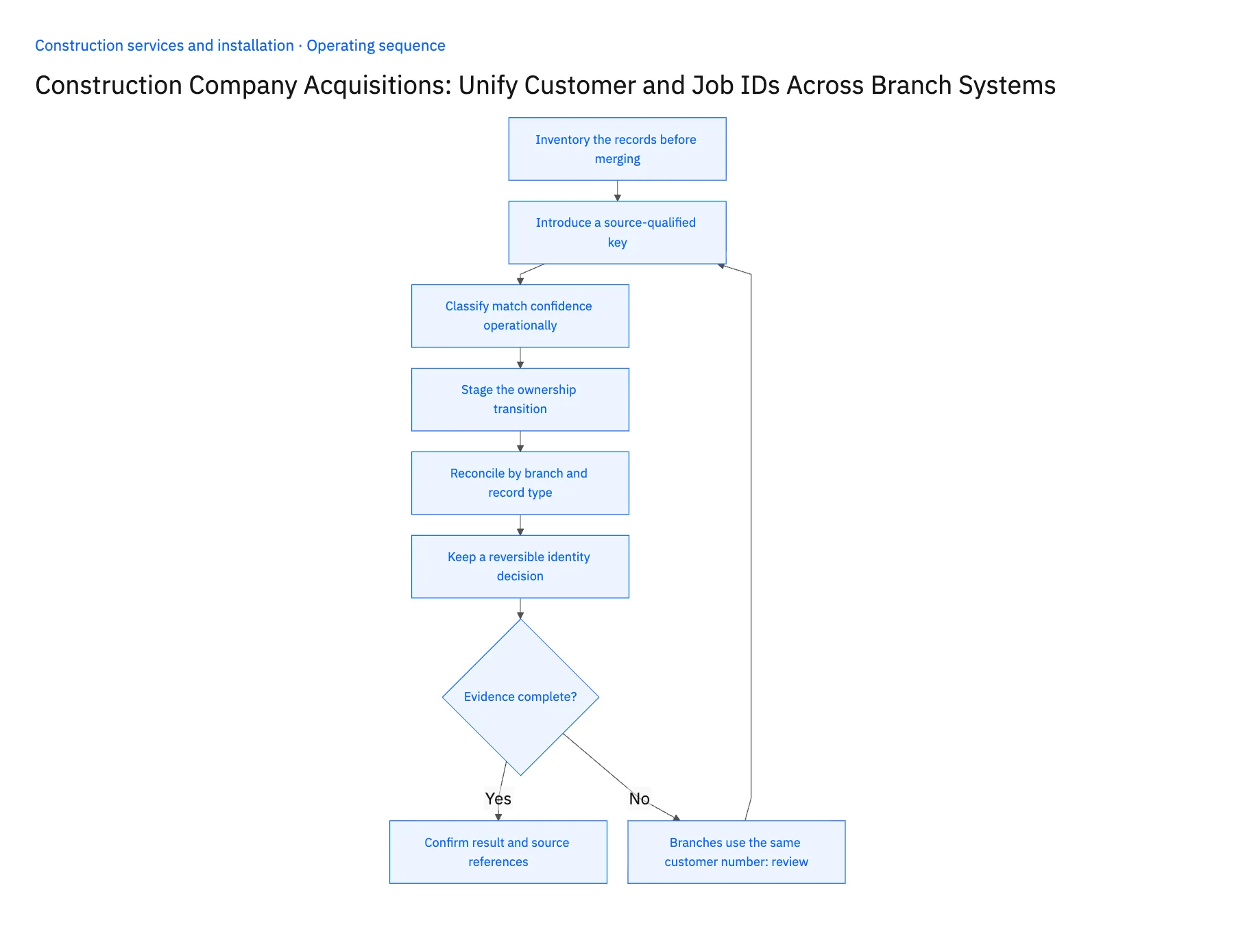 6-step operating sequence: Unify customer and job IDs after a construction acquisition