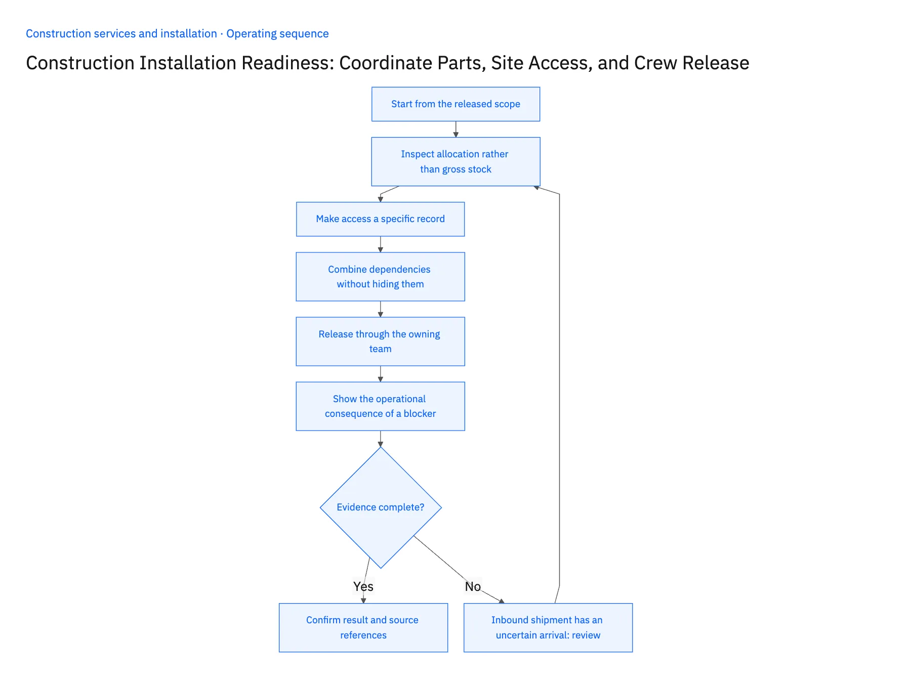 6-step operating sequence: Construction installation readiness for parts, site and crew