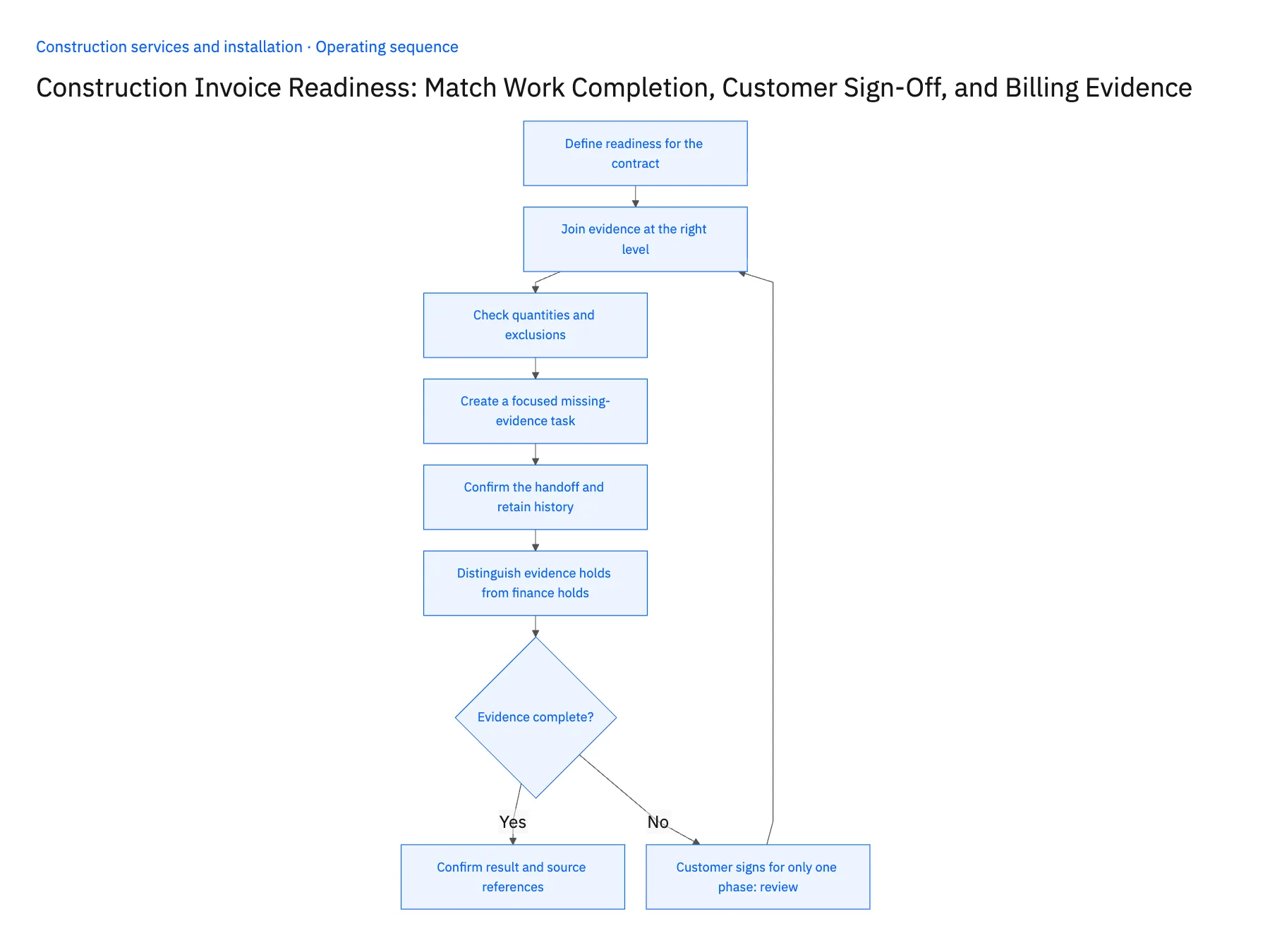 6-step operating sequence: Construction invoice readiness from completion to sign-off