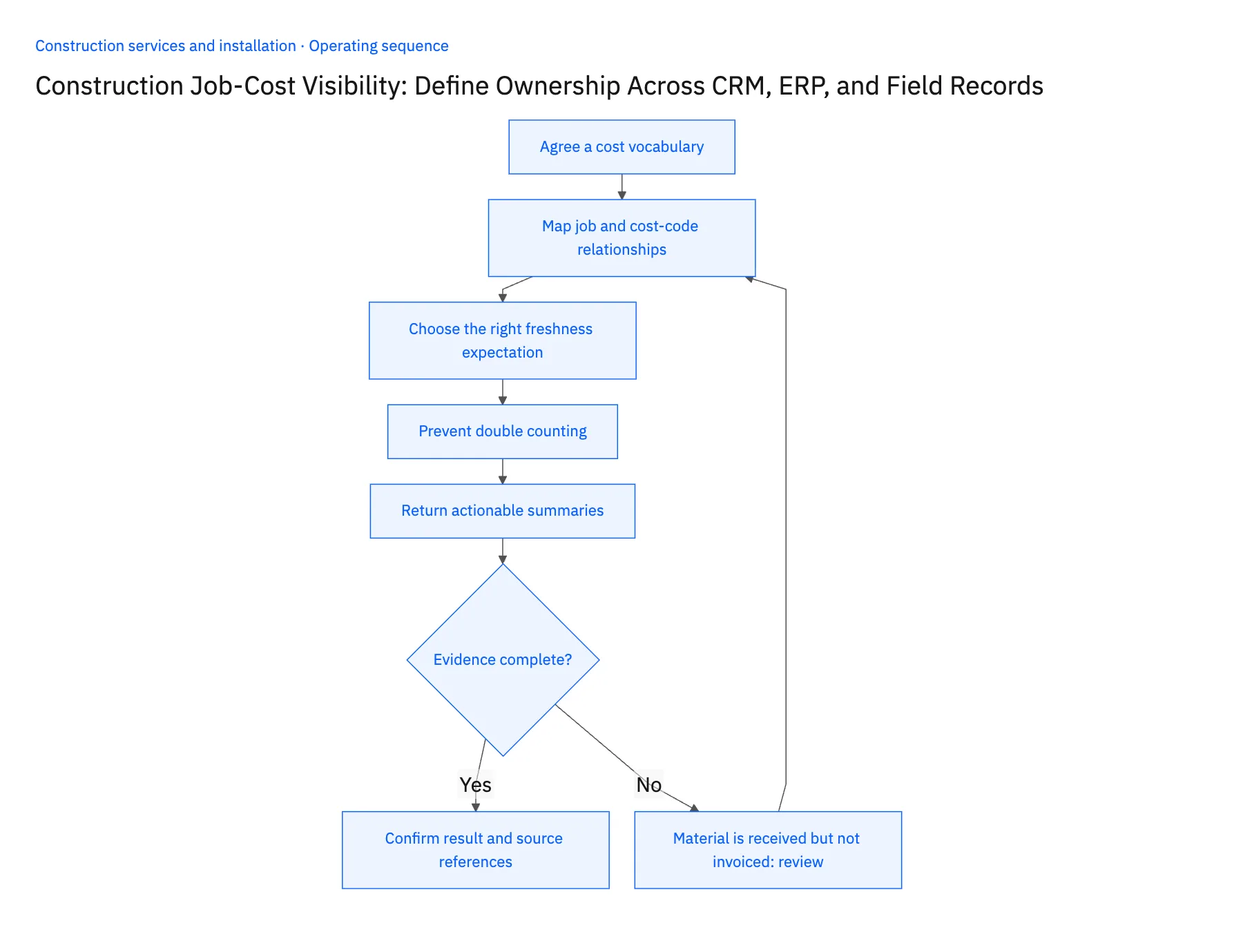 5-step operating sequence: Who owns each construction job-cost figure in CRM and ERP