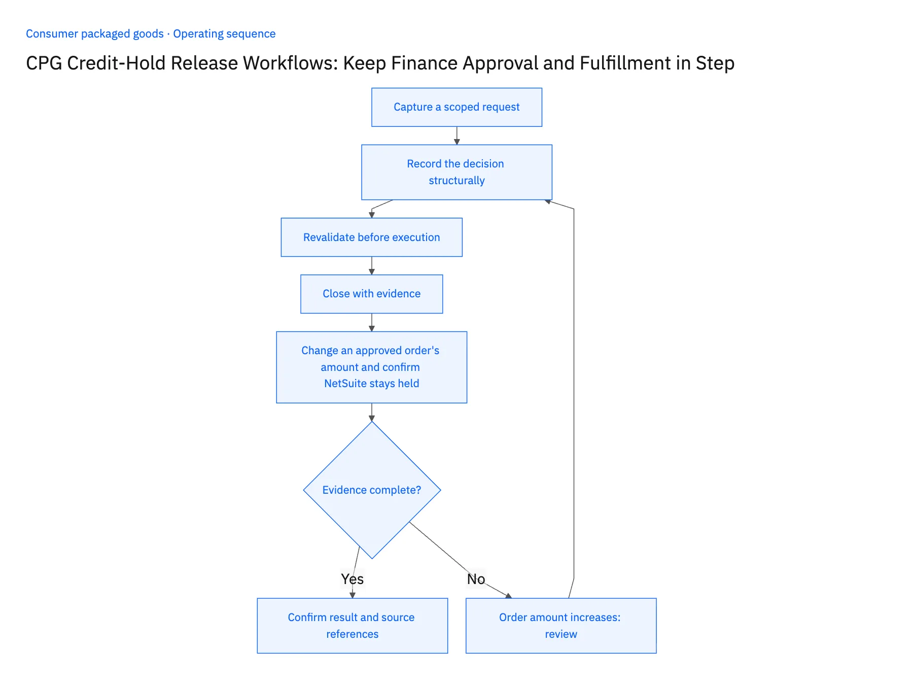 5-step operating sequence: CPG credit hold release workflow for NetSuite and HubSpot