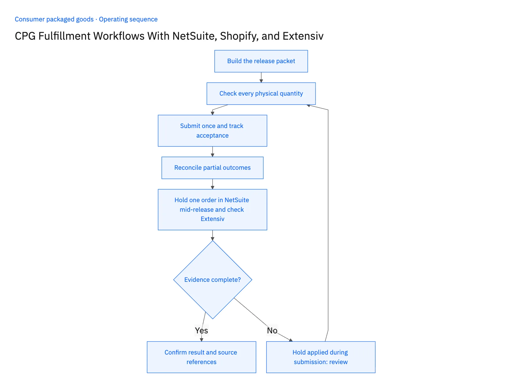 5-step operating sequence: NetSuite Shopify Extensiv fulfillment workflow for CPG