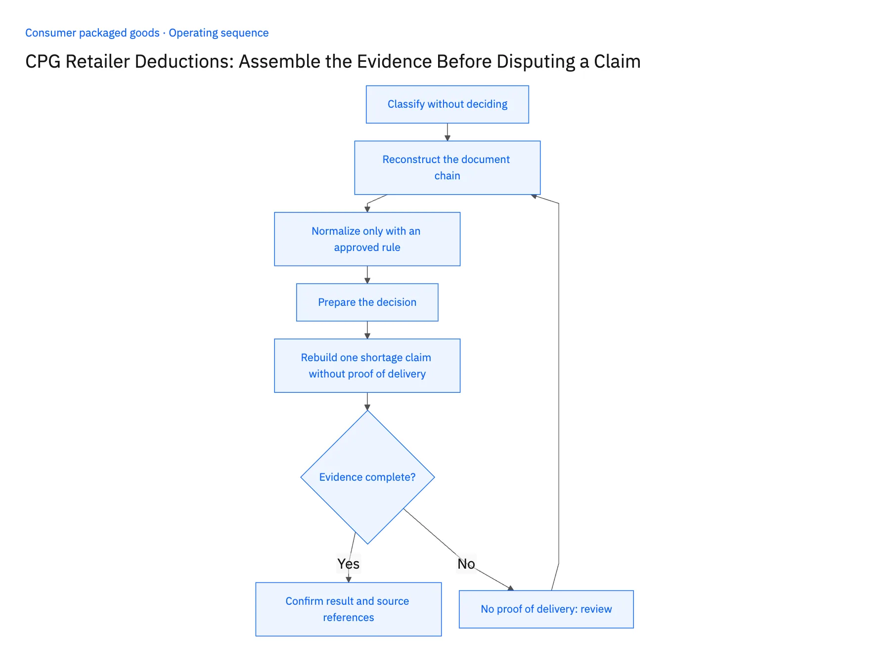 5-step operating sequence: CPG retailer deduction evidence with a Genie and NetSuite