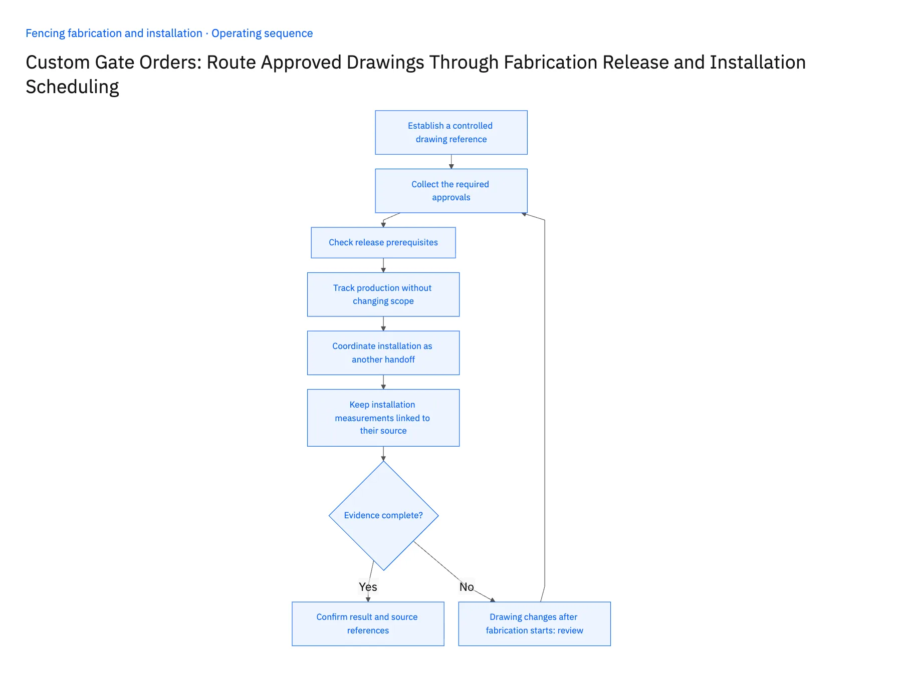 6-step operating sequence: Custom gate workflow from approved drawing to installation
