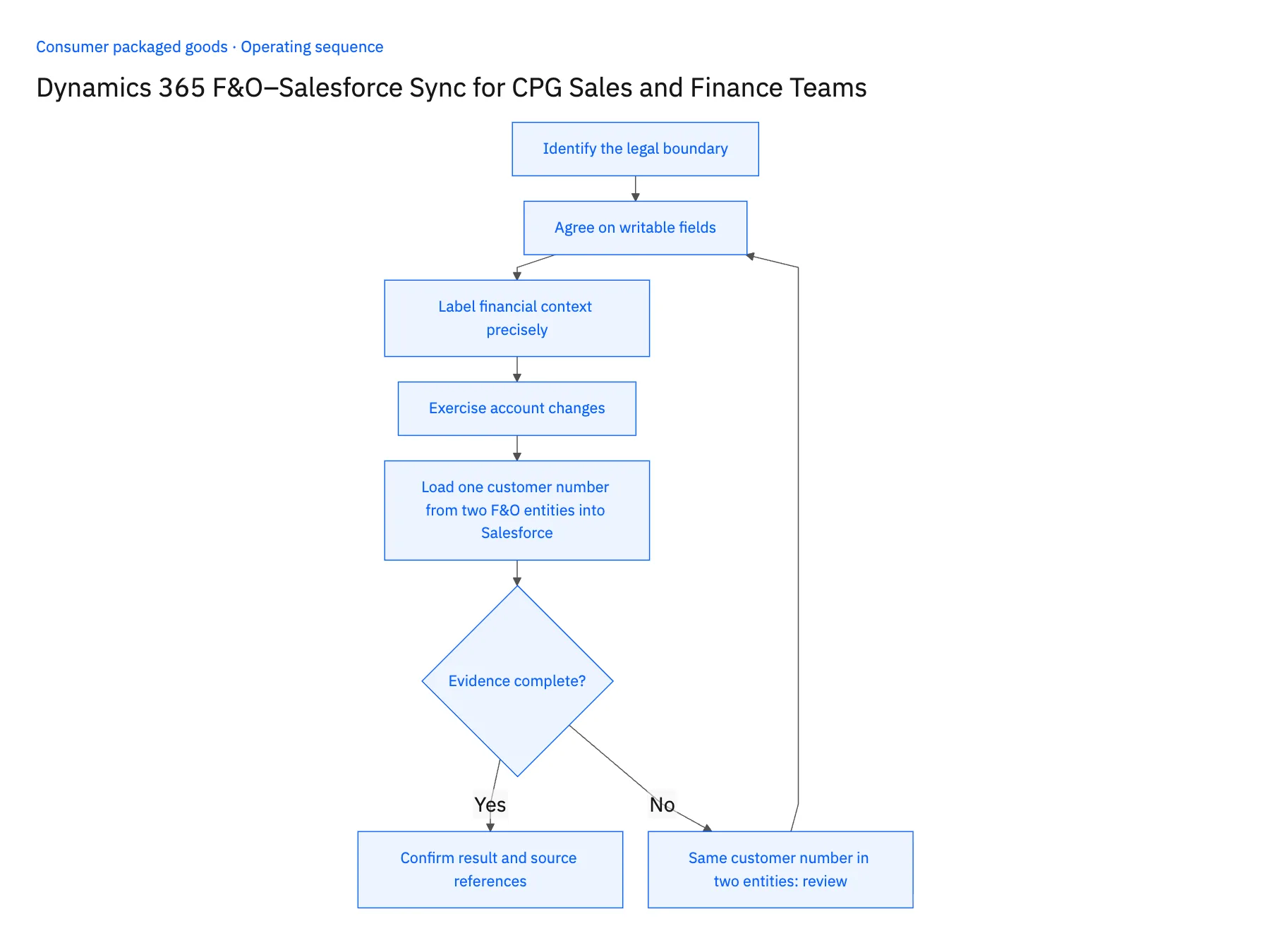 5-step operating sequence: Dynamics 365 F&O Salesforce sync for CPG legal entities