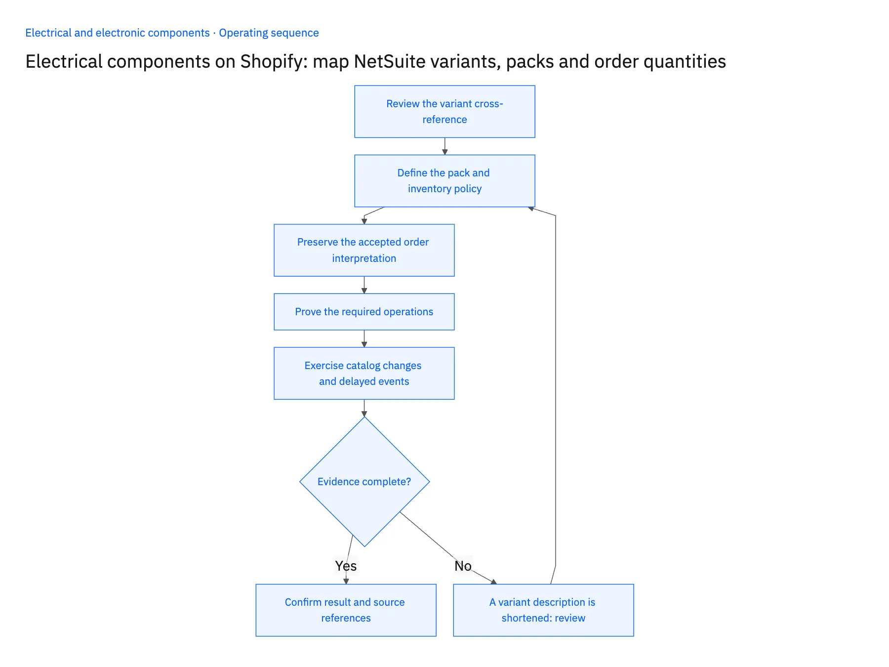 5-step operating sequence: NetSuite Shopify sync for component variants and pack sizes