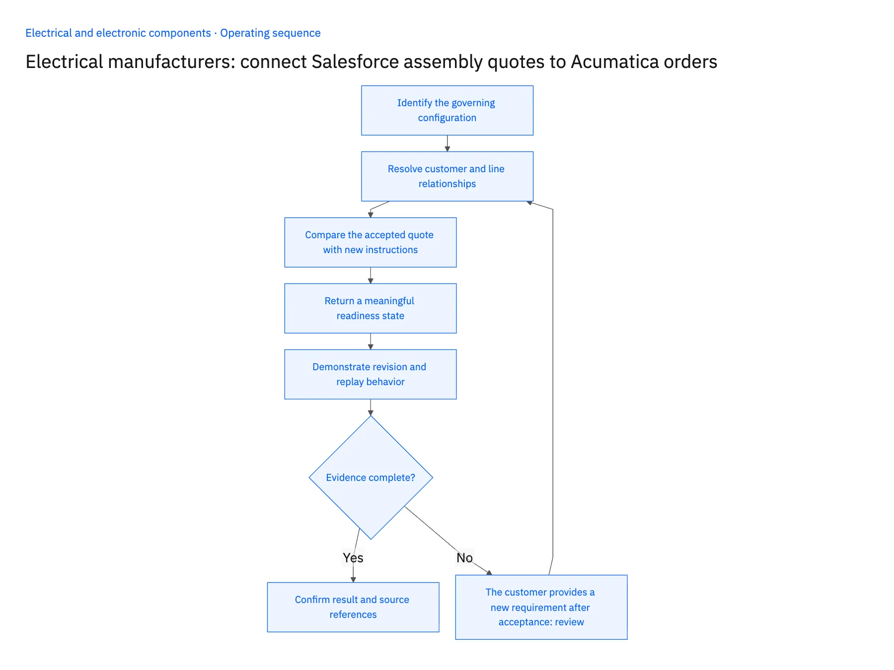 5-step operating sequence: Salesforce Acumatica sync for configured assembly orders