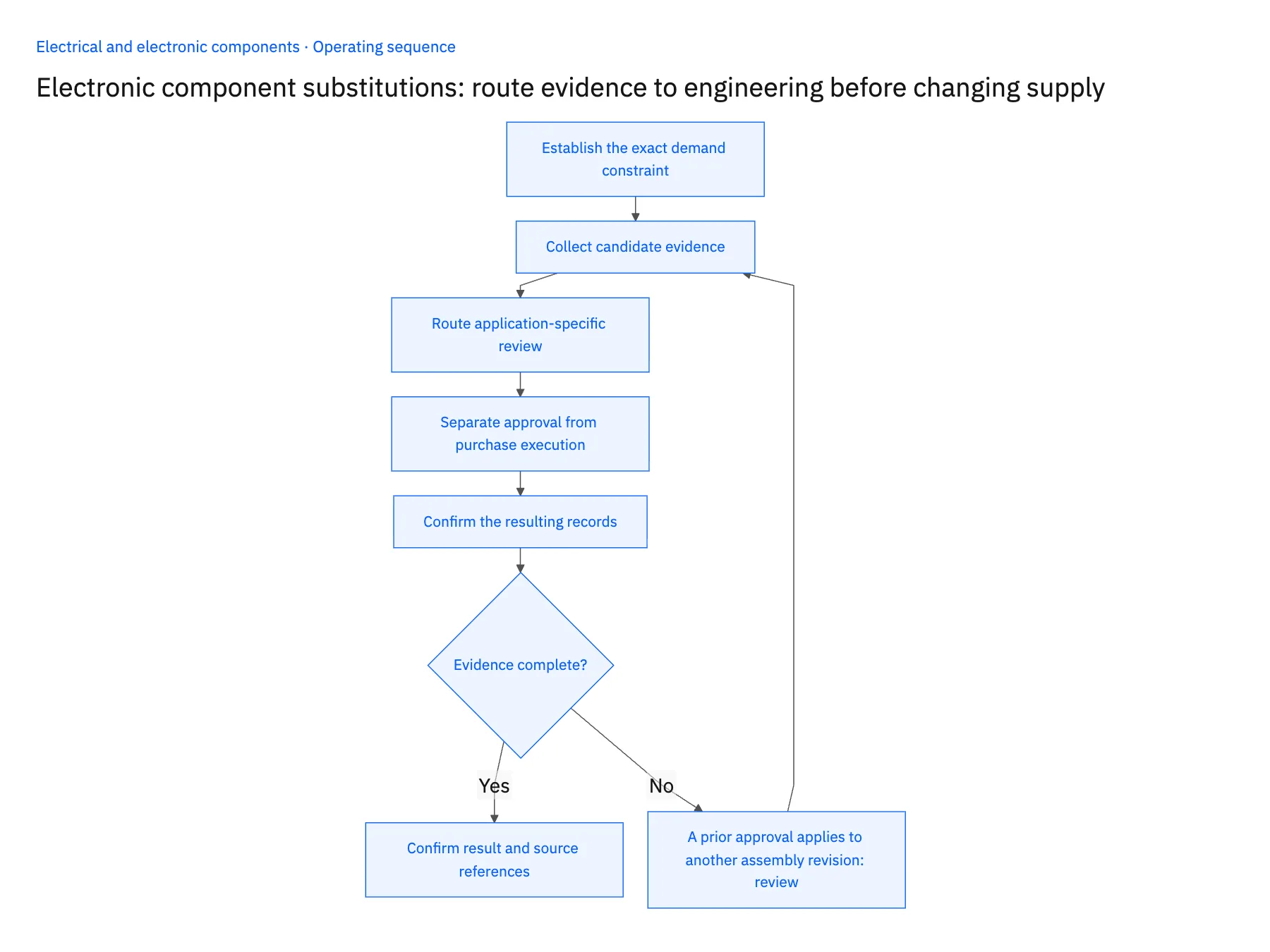 5-step operating sequence: Component substitution workflow for electronics shortages