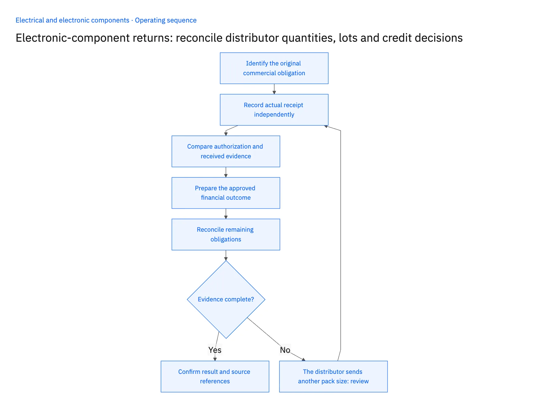 5-step operating sequence: Salesforce NetSuite workflow for component return credits