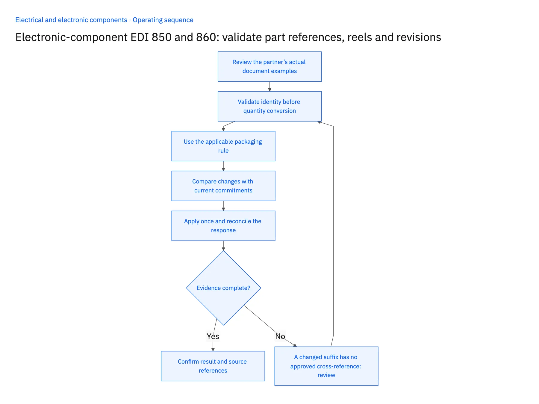 5-step operating sequence: EDI 850 and 860 intake for component reels and revisions