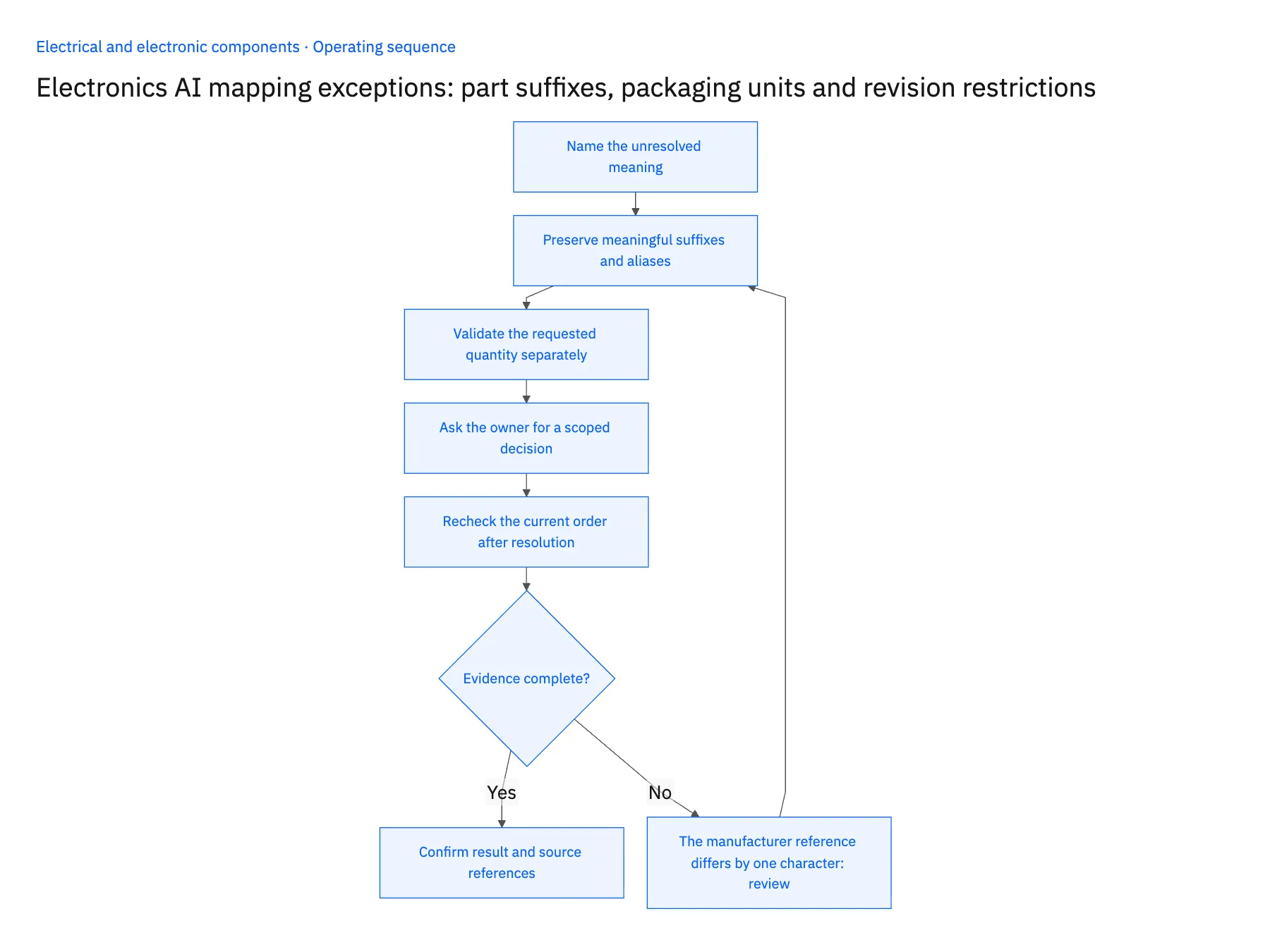 5-step operating sequence: AI mapping exceptions for part suffixes and reel counts