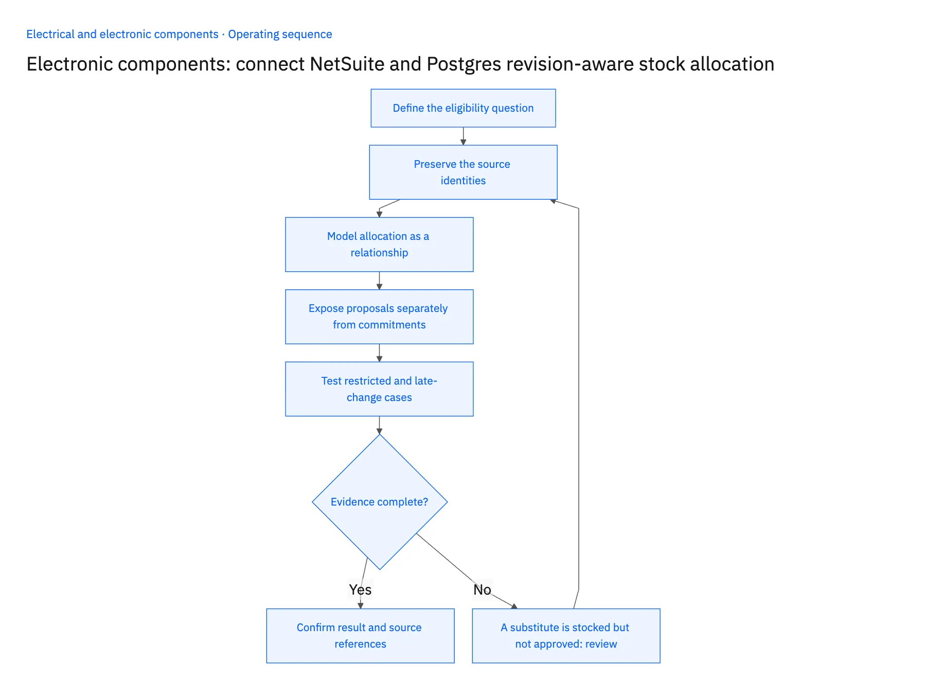 5-step operating sequence: NetSuite Postgres sync for revision-aware stock allocation