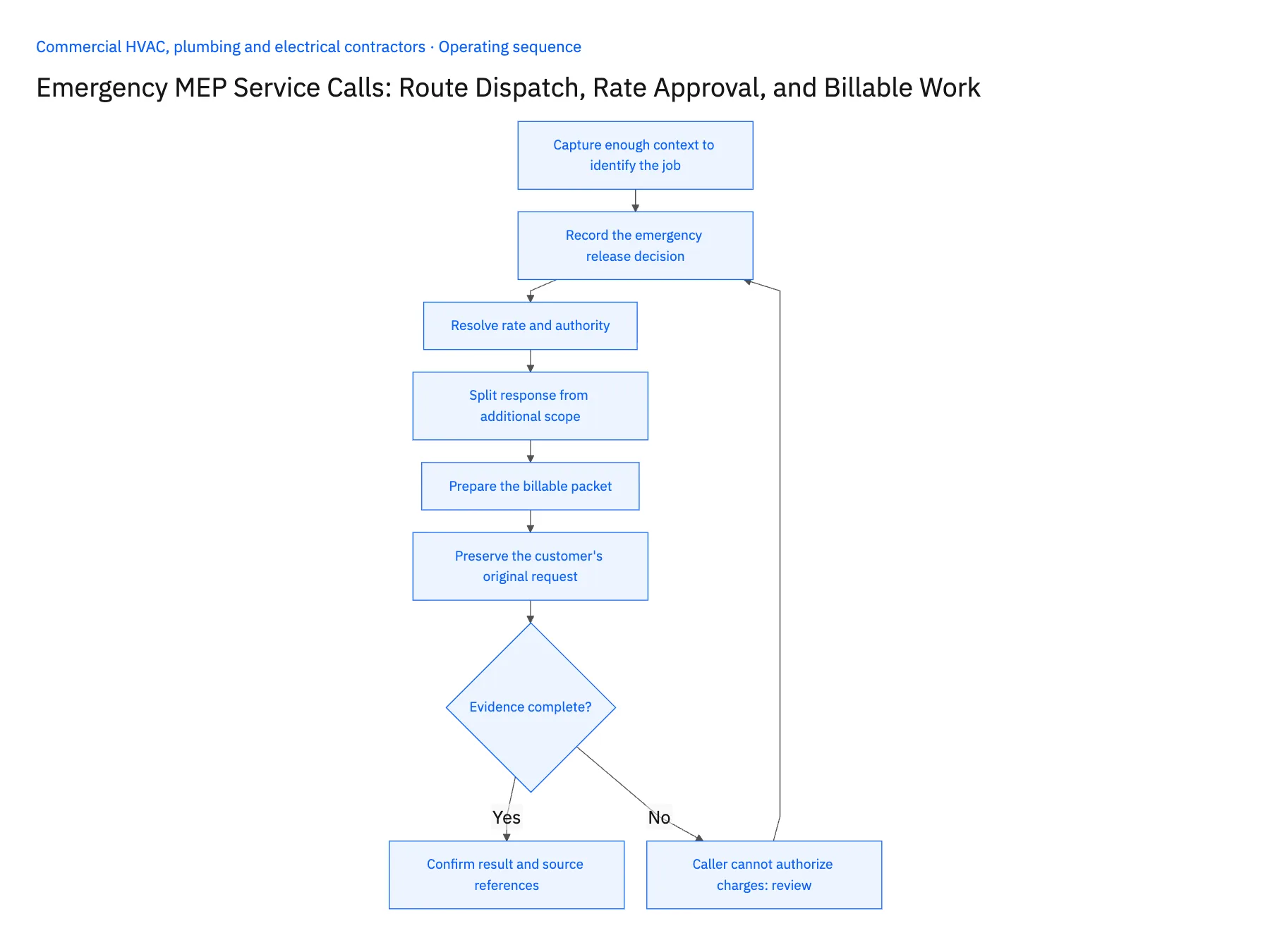 6-step operating sequence: Emergency MEP callout workflow from dispatch to billing