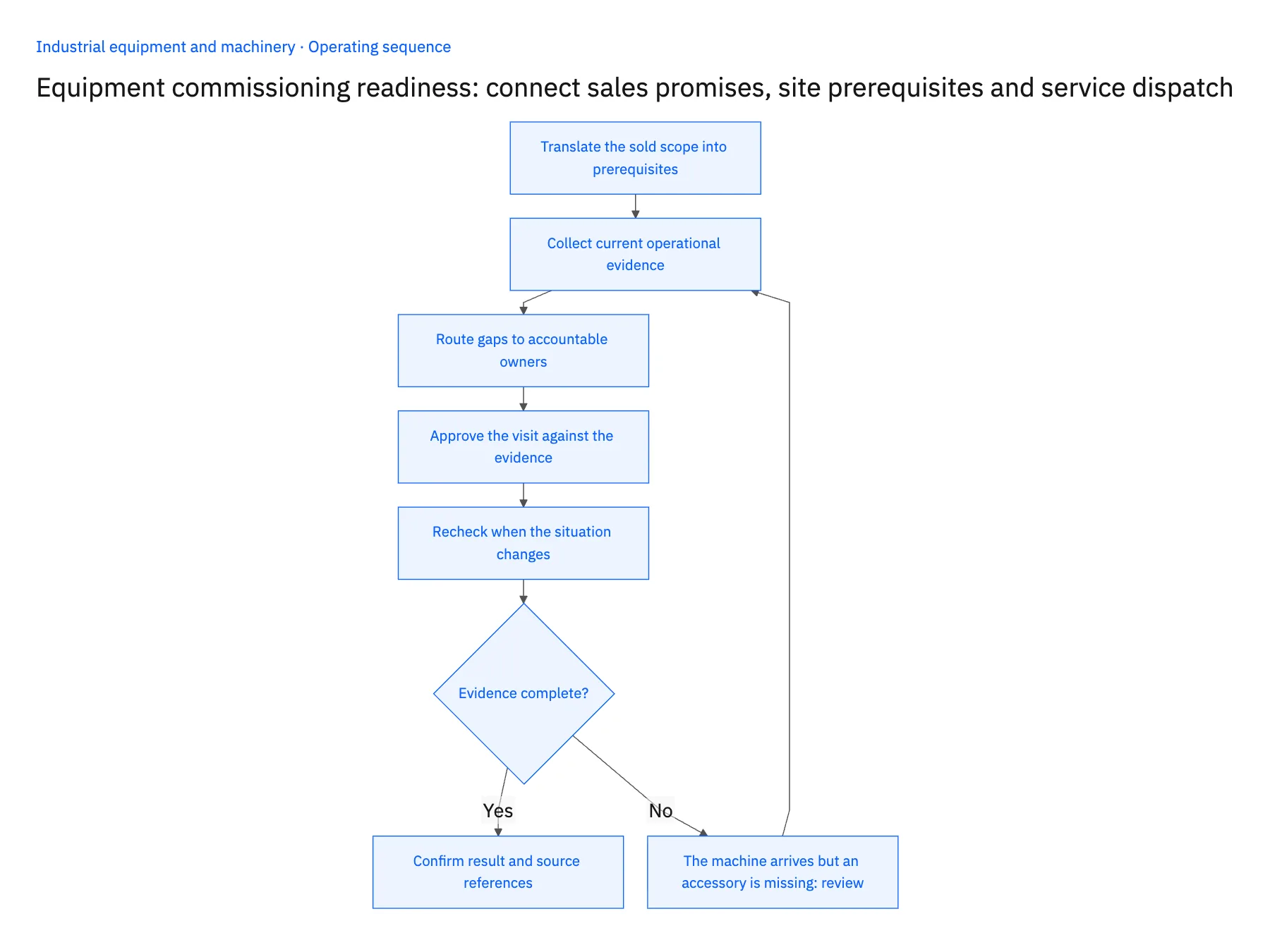 5-step operating sequence: Equipment commissioning readiness workflow before dispatch