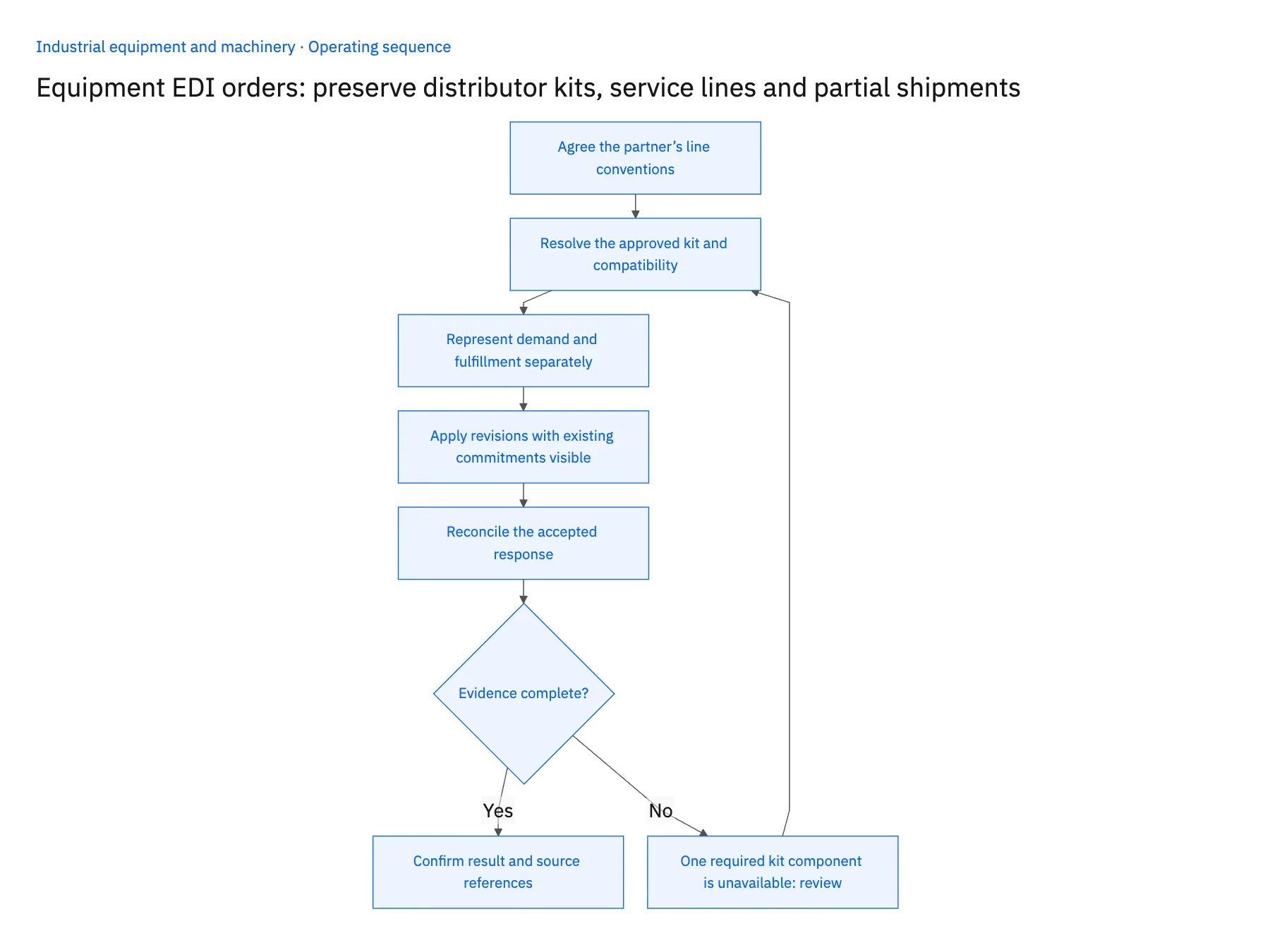 5-step operating sequence: Equipment distributor EDI for kits and partial shipments
