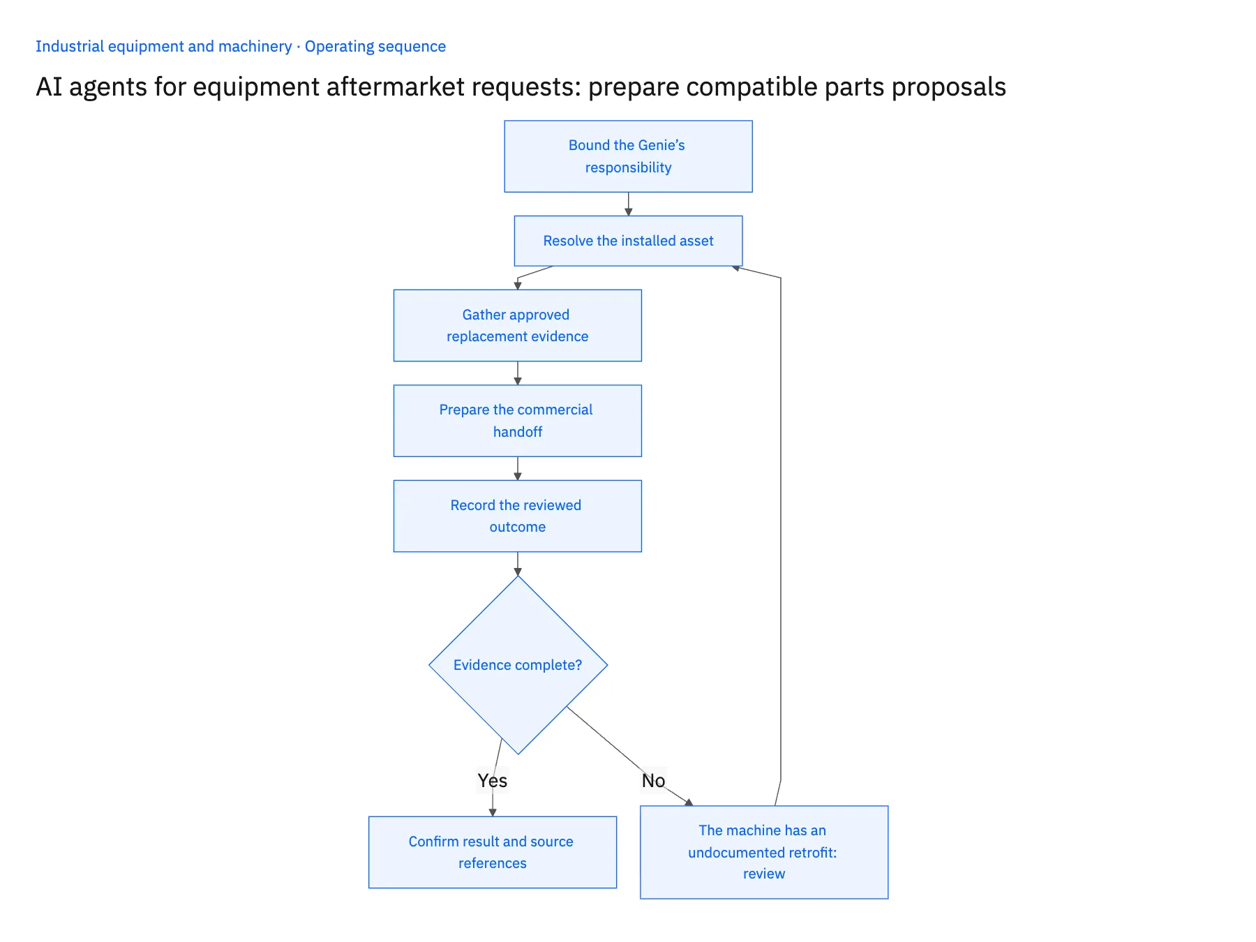 5-step operating sequence: Equipment aftermarket Genie for compatible parts proposals