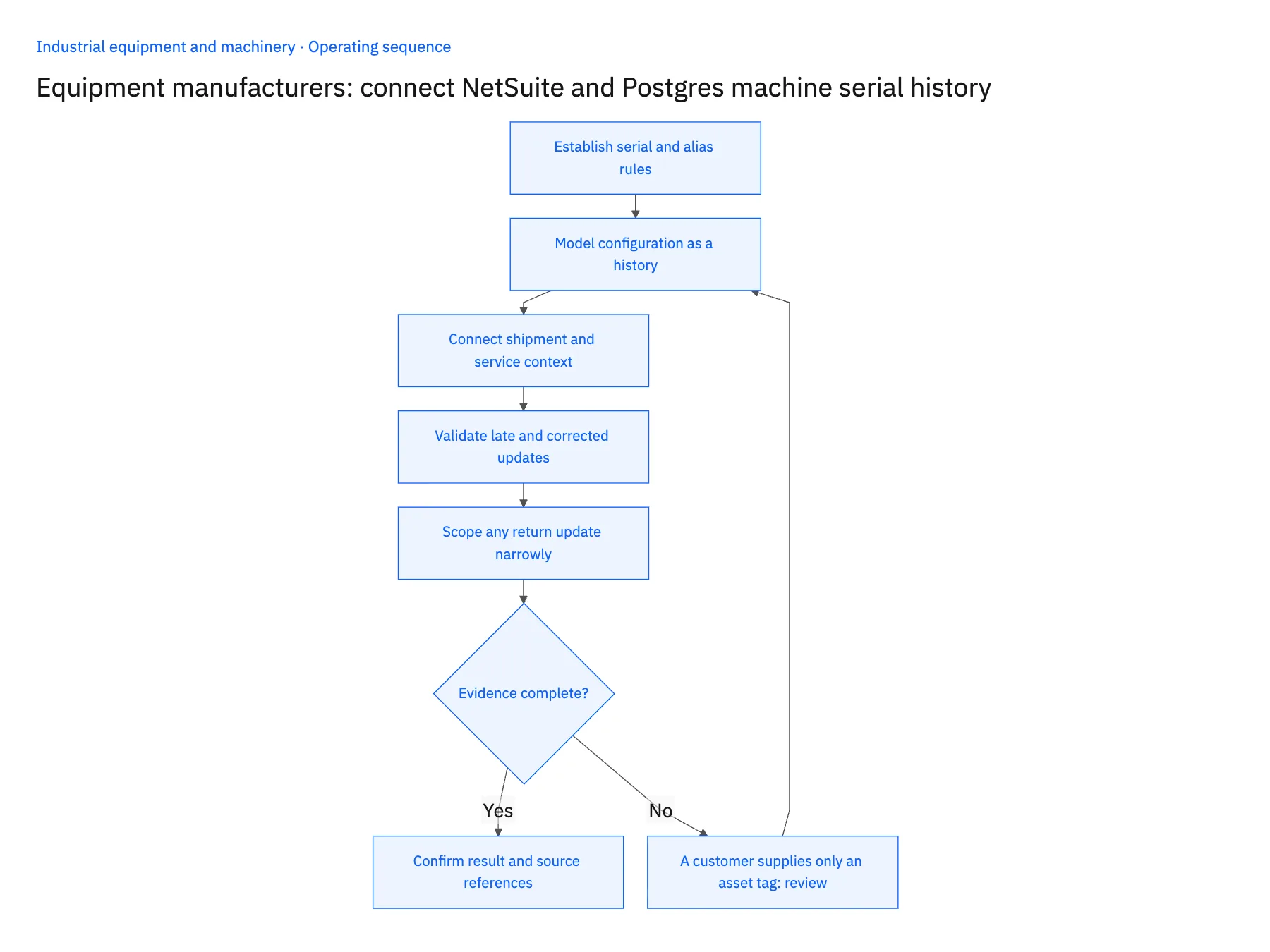 5-step operating sequence: NetSuite Postgres sync for machine serials and retrofits