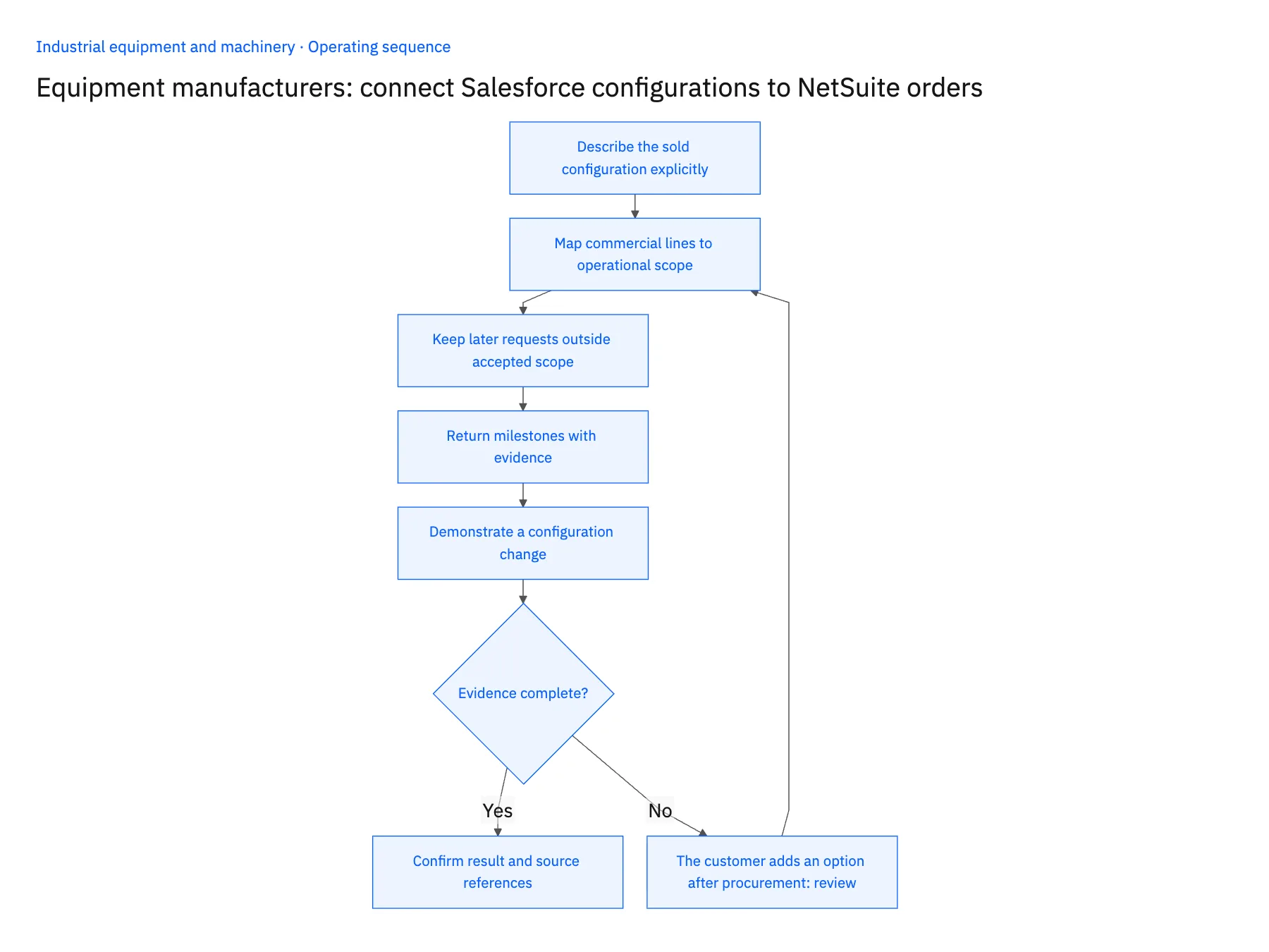 5-step operating sequence: Salesforce NetSuite sync for configured equipment orders