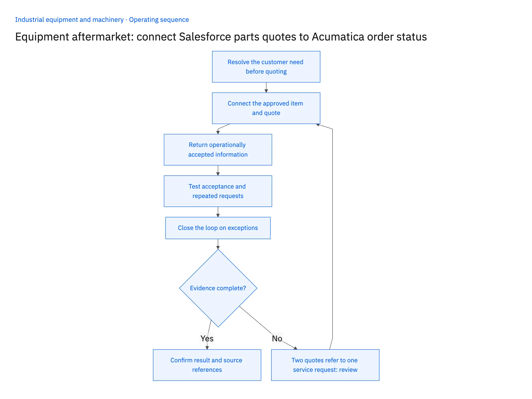 5-step operating sequence: Salesforce Acumatica sync for aftermarket parts quotes