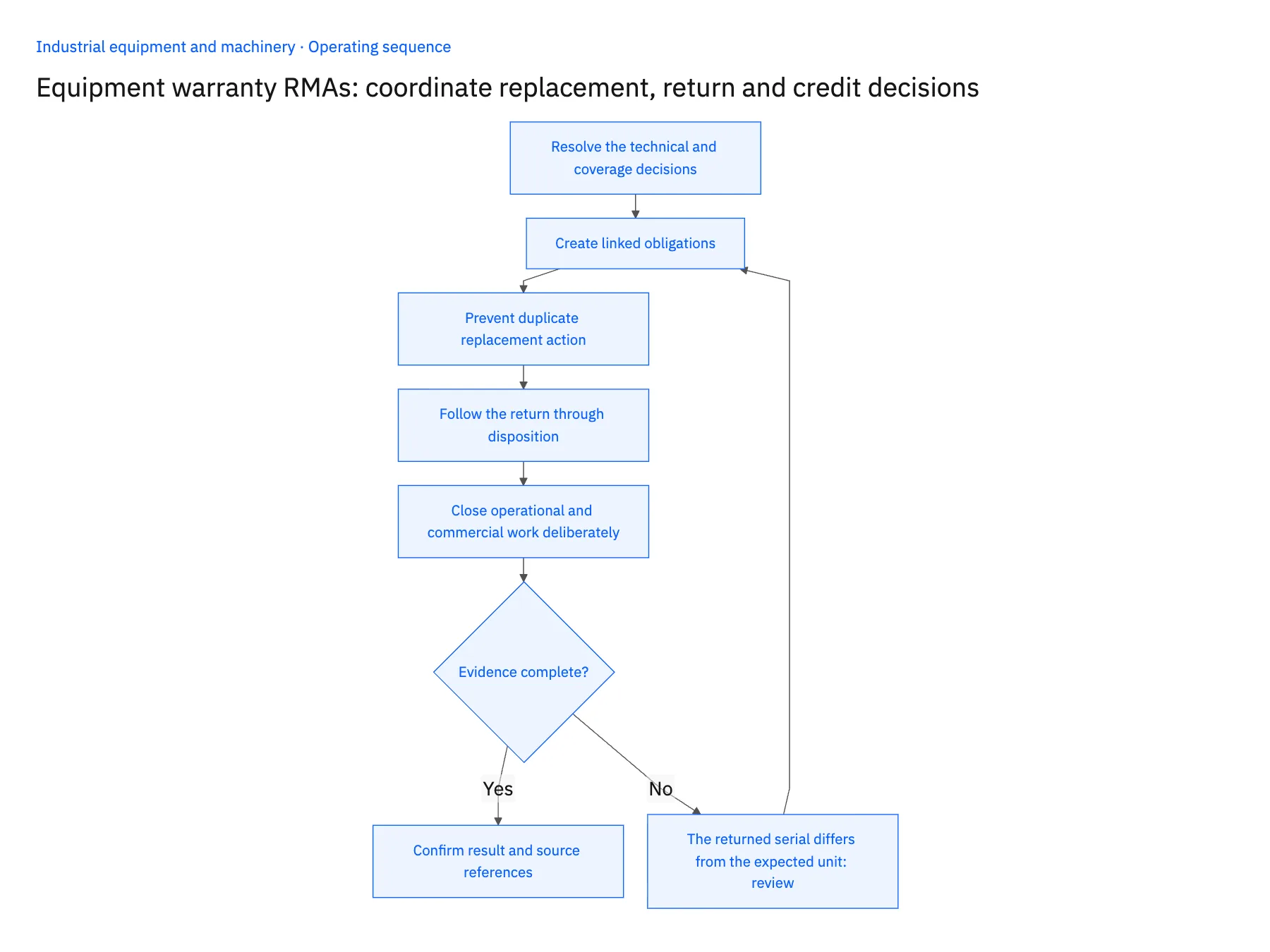 5-step operating sequence: Equipment RMA workflow for replacement, return and credit