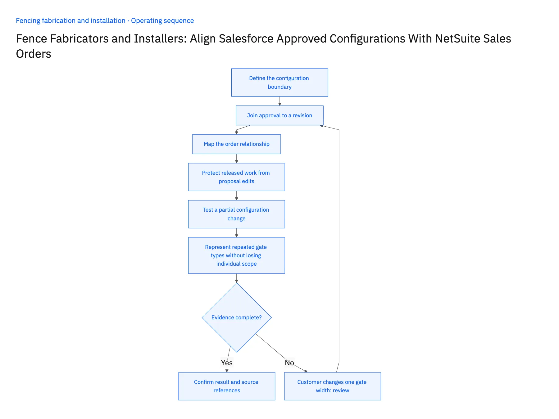 6-step operating sequence: Salesforce NetSuite sync for approved fence configurations