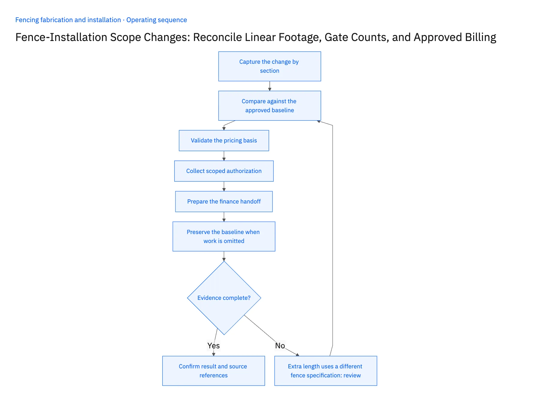 6-step operating sequence: Fence scope change workflow for footage, gates and billing