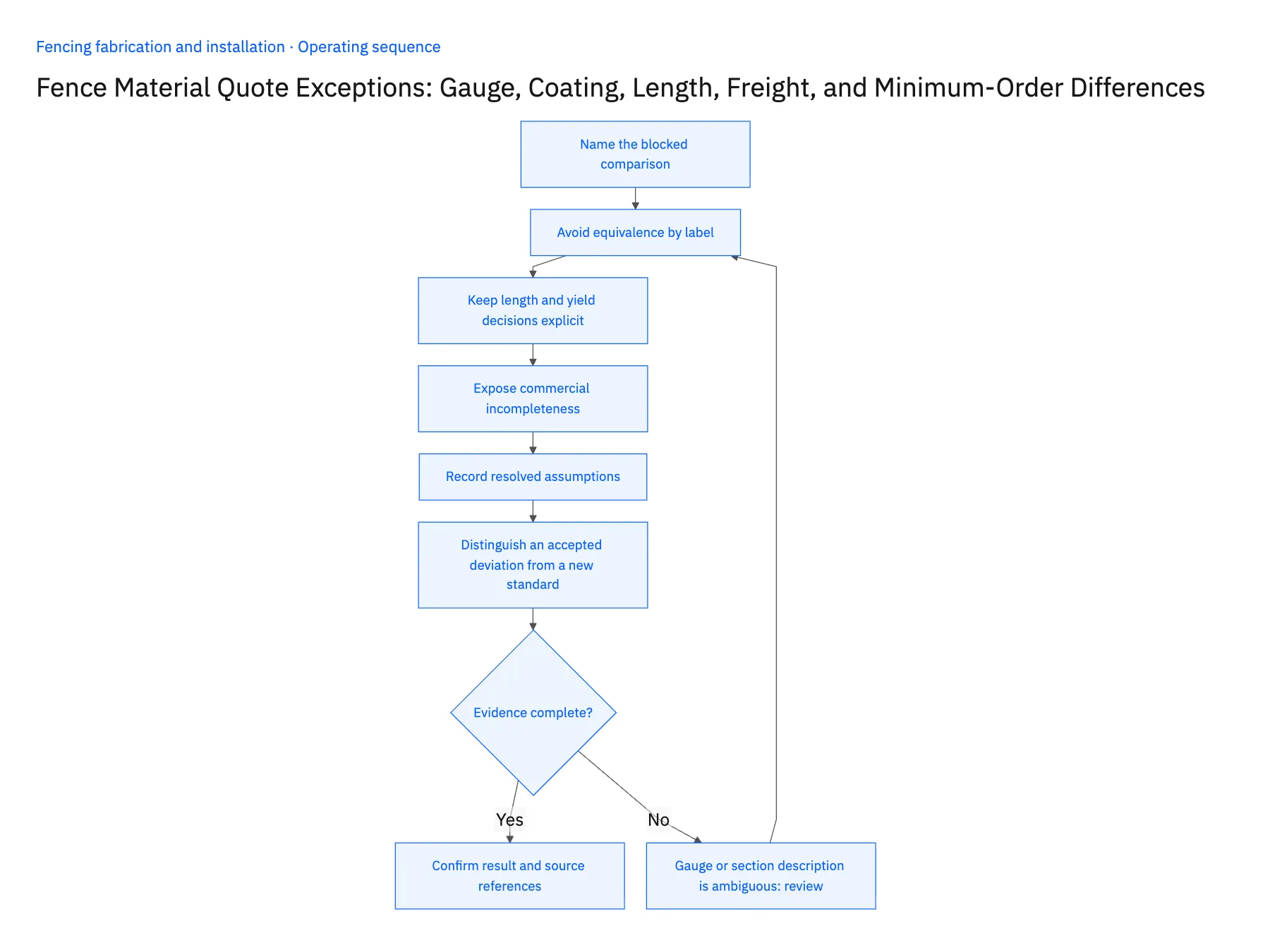 6-step operating sequence: Fence quote exceptions on gauge, coating, length and freight