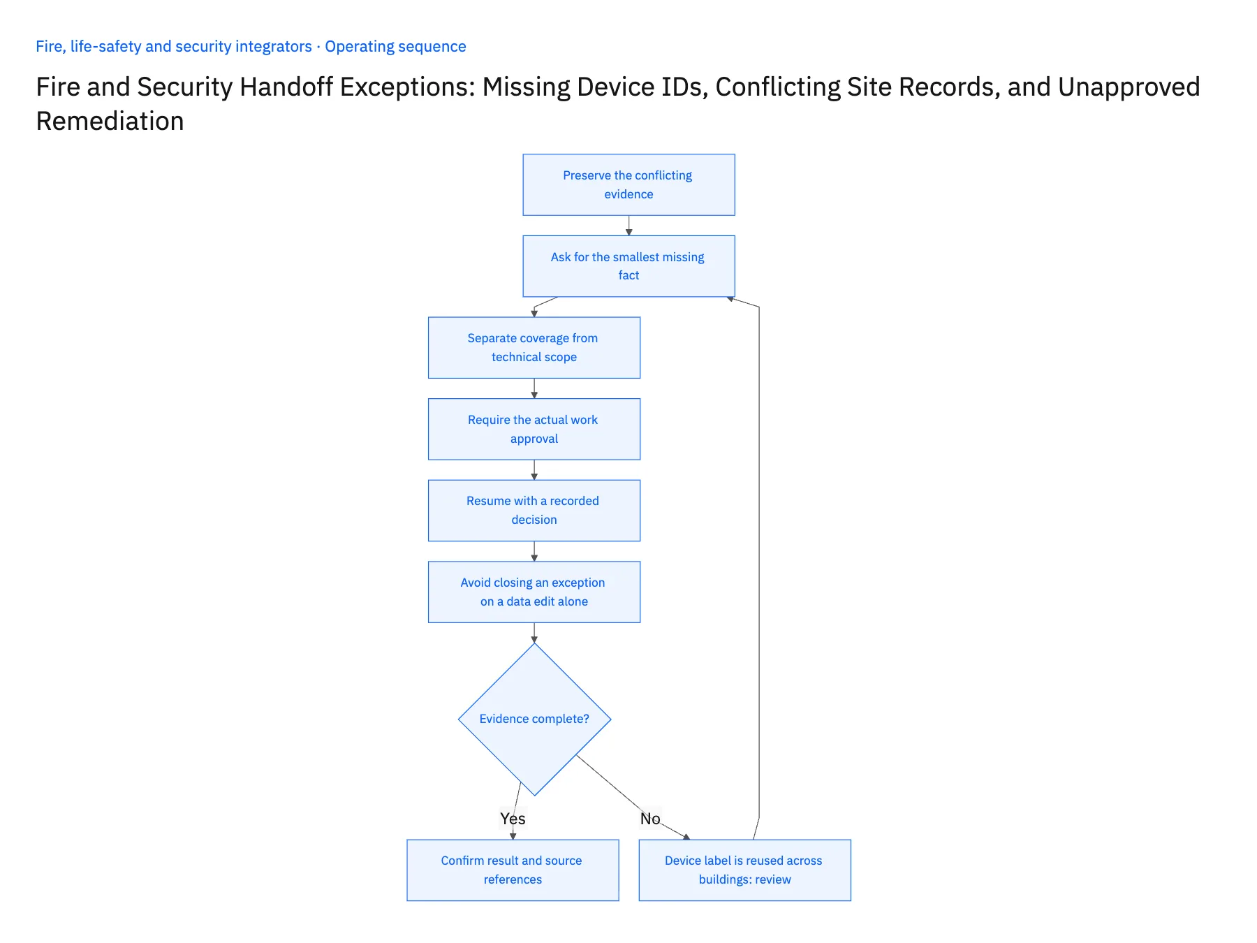 6-step operating sequence: Device ID and site conflicts in fire and security handoffs