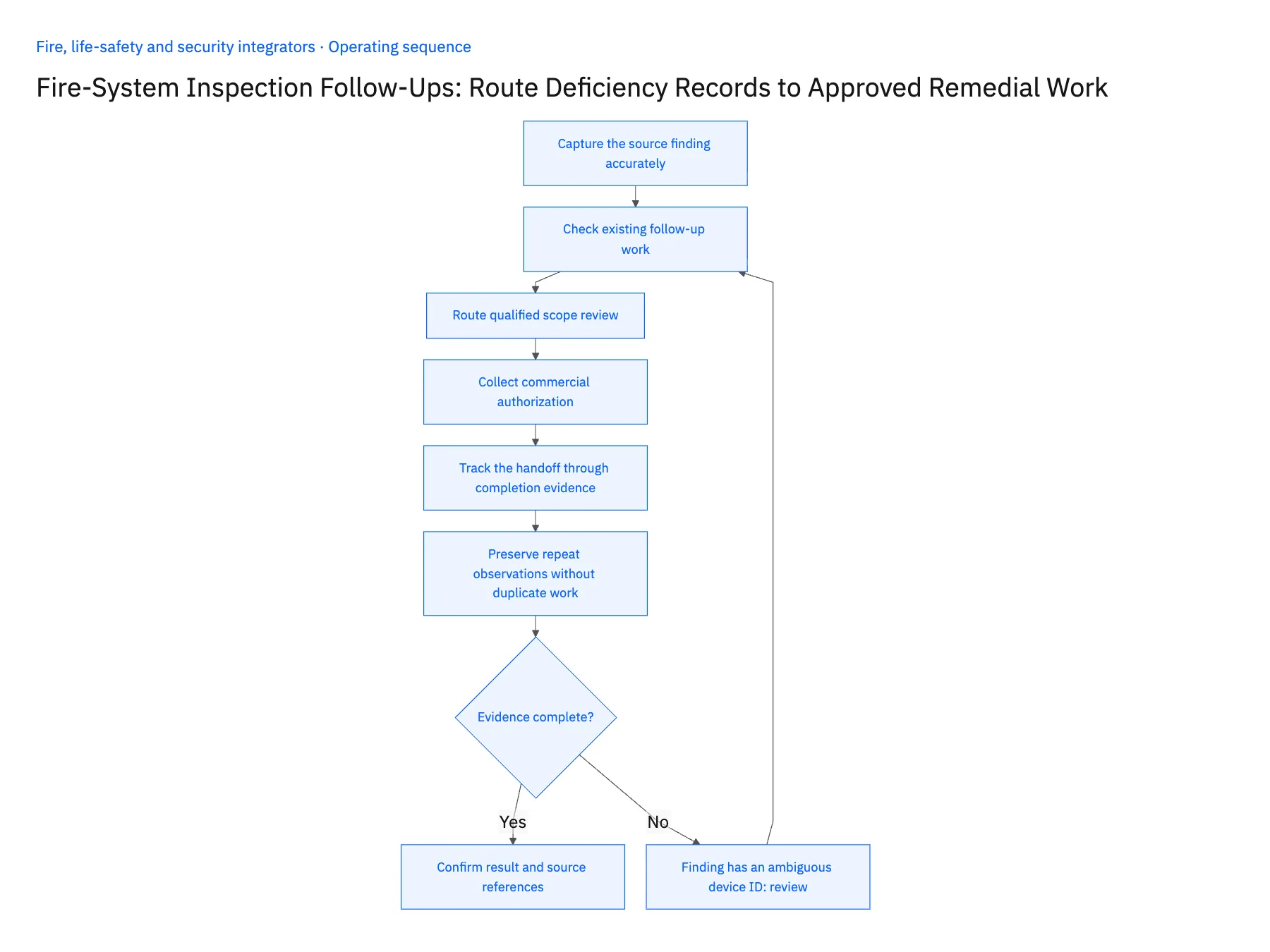 6-step operating sequence: Fire inspection deficiencies to approved remedial work