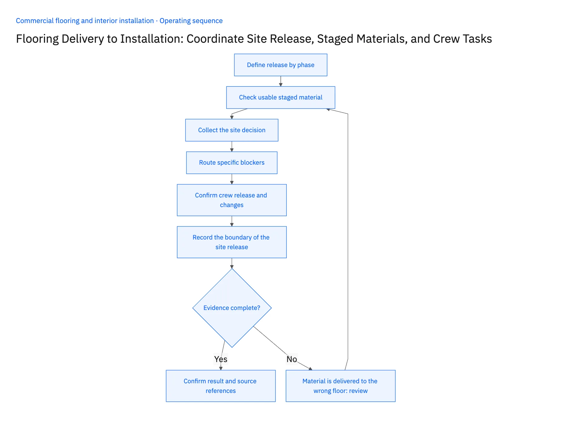 6-step operating sequence: Flooring delivery to crew release workflow with NetSuite