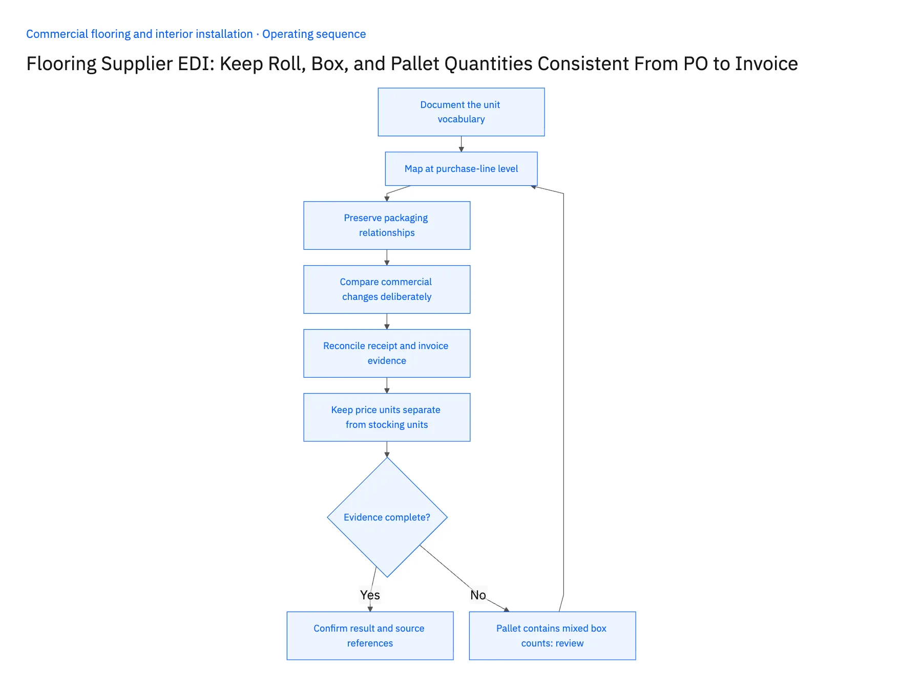 6-step operating sequence: Flooring supplier EDI for roll, box and pallet units