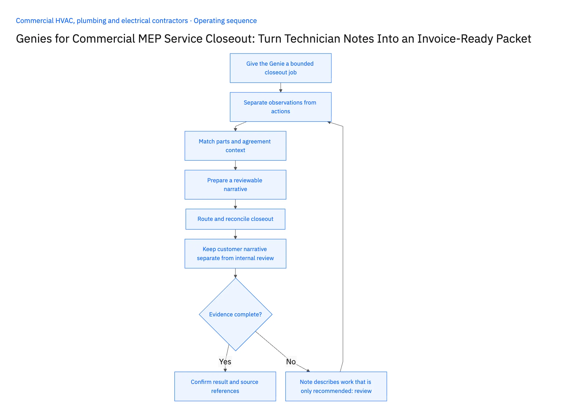 6-step operating sequence: Genies turn MEP technician notes into closeout packets