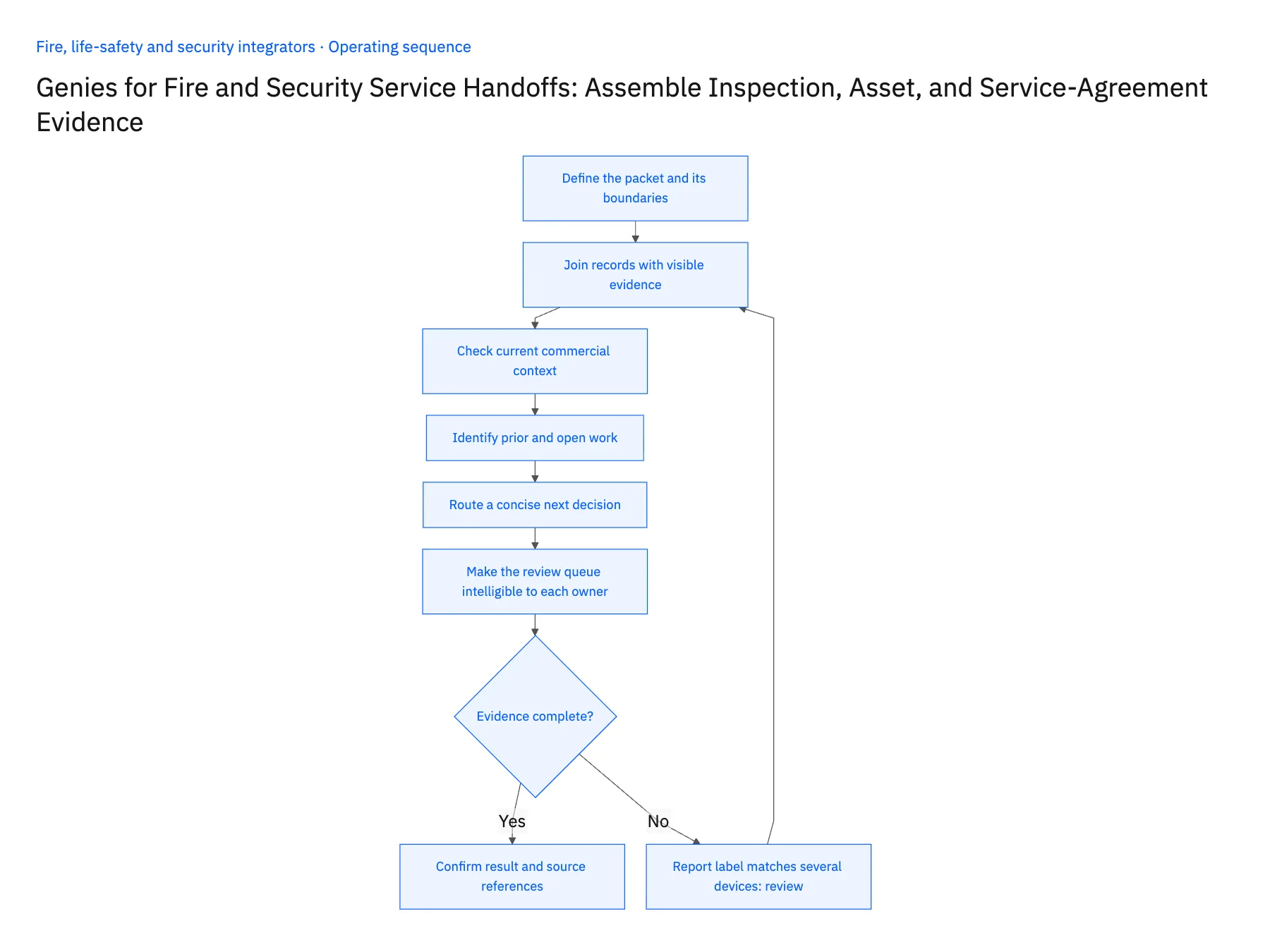 6-step operating sequence: Genies assemble fire and security service handoff packets
