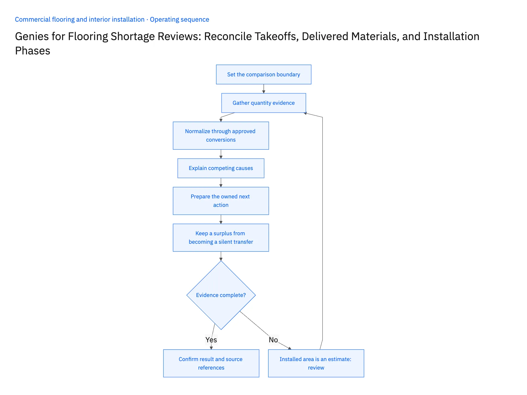6-step operating sequence: Flooring shortage review Genie with NetSuite evidence
