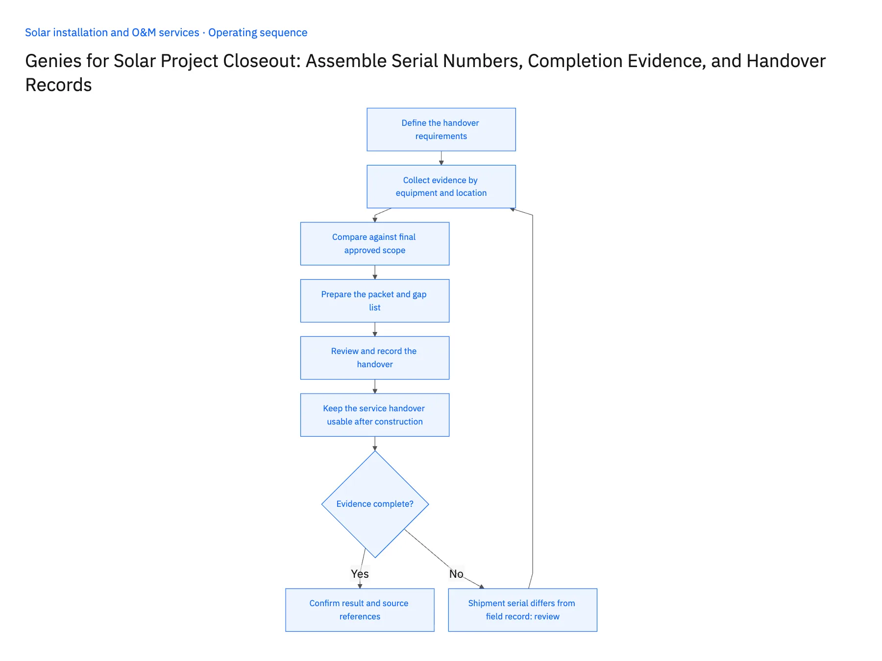 6-step operating sequence: Solar closeout Genie for serial and handover evidence