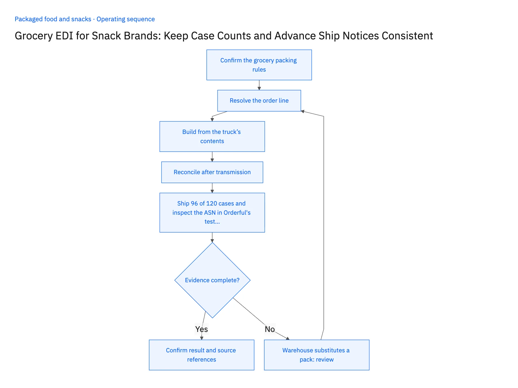5-step operating sequence: Grocery ASN case counts for snack brands via Orderful