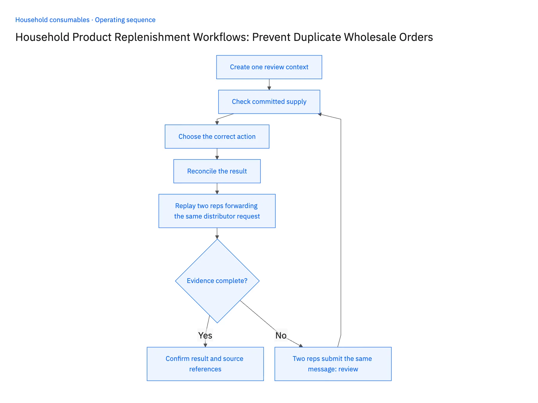 5-step operating sequence: NetSuite replenishment workflow for household case orders